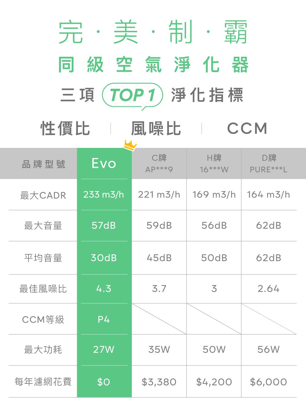 完美霸 級 空氣淨化器三項(TOP1淨化指標性價比風噪比CMC牌D牌品牌型號EvoAP******PURE***L最大CADR233 m3/h221 m3/h169 m3/h 164 m3/h最大音量57dB59dB ®56dB62dB平均音量45dB50dB62dB最佳風噪比4.33.732.64CCM等級P4最大功耗27W35W50W56W每年濾網花費$0$3,380$4,200$6,000