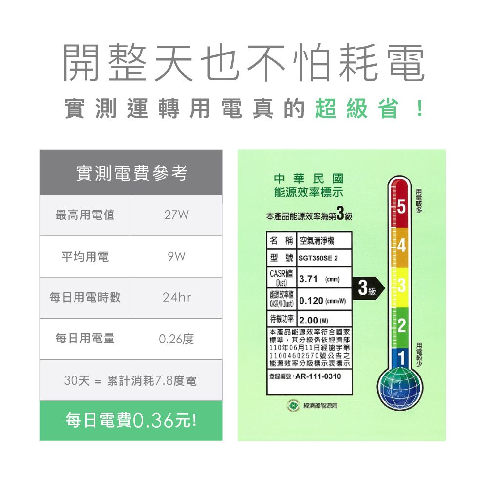 開整天也不怕耗電實測運轉真的超級省!實測電費參考中華民國能源效率標示最高值27用電本產品能源效率為第 級名 稱 空氣清淨機平均用電型號 GT50SE 2值每日用電時數24hr能源效率值3.71 )CASR (Dust) 0.120 (cmm/W) 待機功率 2.00(W)33每日用電量0.26度本產品能源效率符合國家標準,其分級係依經濟部 110年06月11日經能字第 11004602570號公告之能源效率分級標示表標示登錄編號:AR-111-0310用電230天=累計消耗7.8度電每日電費0.36元!經濟部能源局