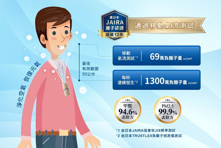 淨化空氣 恢復元氣日本JAIRA離子認證通過移動氣流測試連續13年移動氣流測試最佳有效範圍30公分每秒連續發生269萬負離子 1300 萬負離子量 甲醛94.6%去除力PM2.599.9%去除力1 由日本JAIRA協會依JIS標準測試^2 由日本TRUSTLEX負離子檢測儀測試