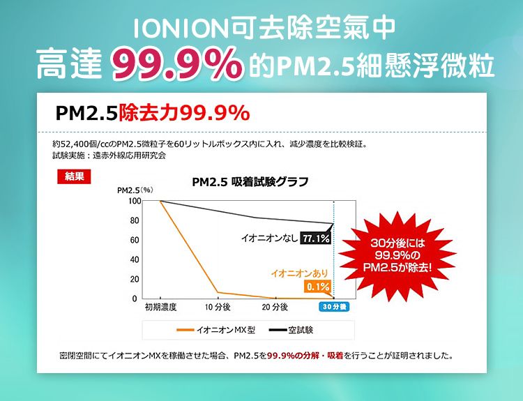 IONION可去除空氣中高達 99.9%  PM2.5懸浮微粒PM2.5除去99.9%約52,40個/ccのPM2.5微粒子を60リットルボックス内に入れ、 減少濃度を比較検証。試験実施 遠赤外線応用研究会結果PM2.5()10080PM2.5 吸着試験グラフ60イオニオンなし 77.1%30分後には99.9%の4020PM2.5が除去!イオニオンあり0.1%0初期濃度10分後20分後30分後イオニオンMX型空試驗密閉空間にてイオニオン MXを稼働させた場合、 PM2.5を99.9%の分解 吸着を行うことが証明されました。