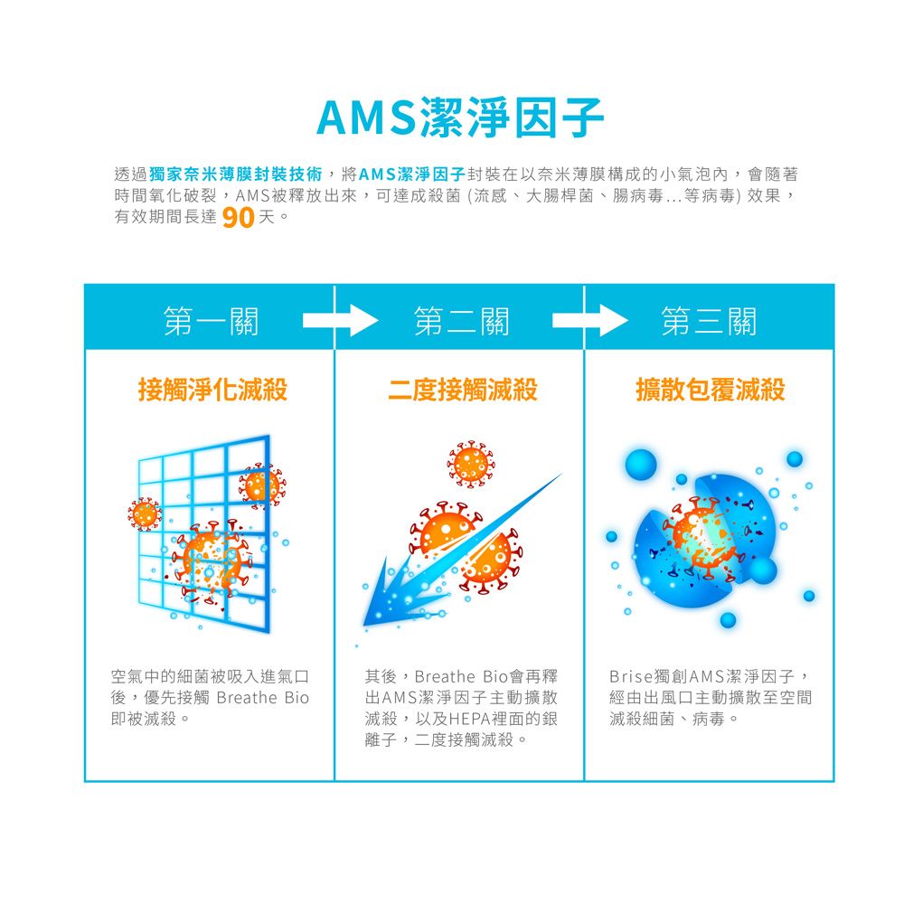 AMS潔淨因子透過獨家奈米薄膜封裝技術,將AMS潔淨因子封裝在以奈米薄膜構成的小氣泡內,會隨著時間氧化破裂,AMS被釋放出來,可達成殺菌(流感、大腸桿菌、腸病毒...等病毒)效果,有效期間長達90天。第一關第二關第三關接觸淨化二度接觸滅殺擴散包覆滅殺空氣中的細菌被吸入進氣口後,優先接觸 Breathe Bio即被滅殺。其後,Breathe Bio會再釋出AMS潔淨因子主動擴散滅殺,以及HEPA裡面的銀離子,二度接觸滅殺。Brise獨創AMS潔淨因子,經由出風口主動擴散至空間滅殺細菌、病毒。