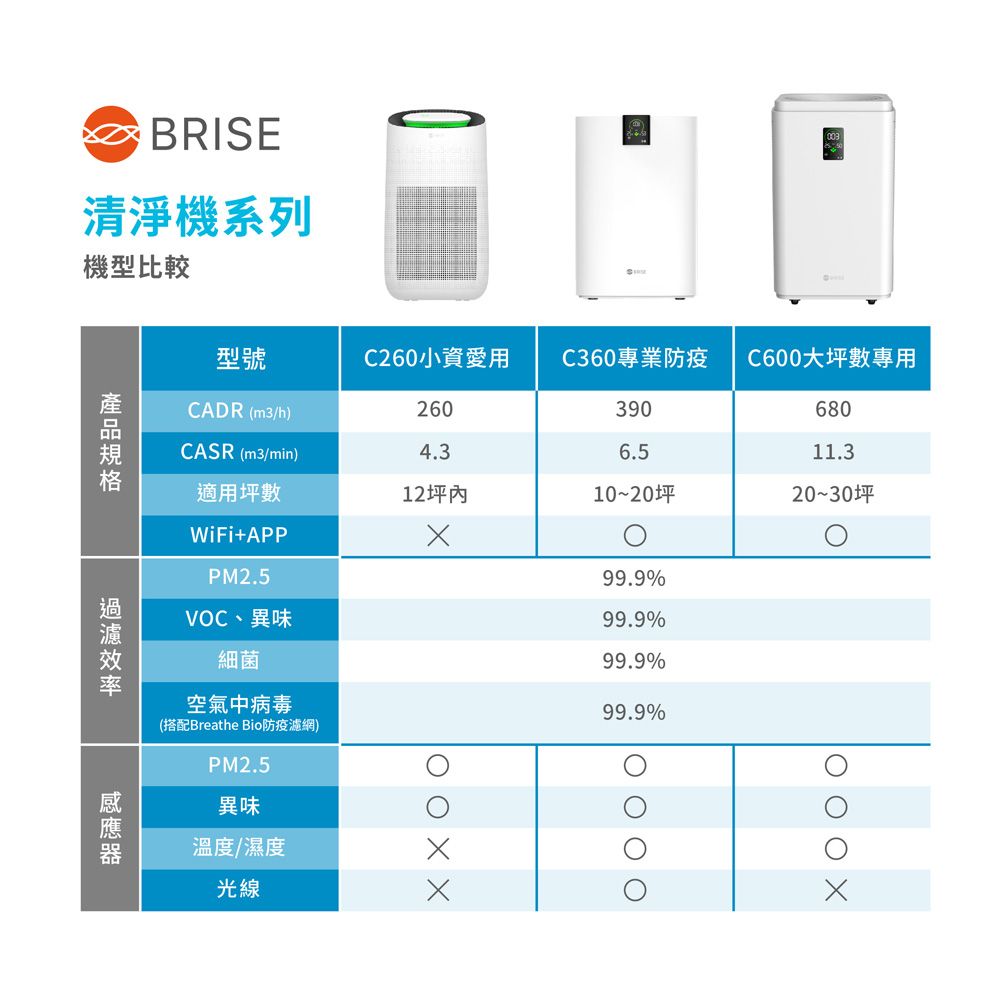 型號C260小資愛用C360專業防疫C600大坪數CADR (m3/h)260390680CASR (m3/min)4.36.511.3適用坪數12坪10~20坪20~30坪WiFi+APPBRISE清淨機系列機型比較99.9%99.9%99.9%99.9% O XXPM2.5VOC、異味細菌空氣中病毒(搭配Breathe Bio防疫濾網)PM2.5異味溫度/濕度光線000