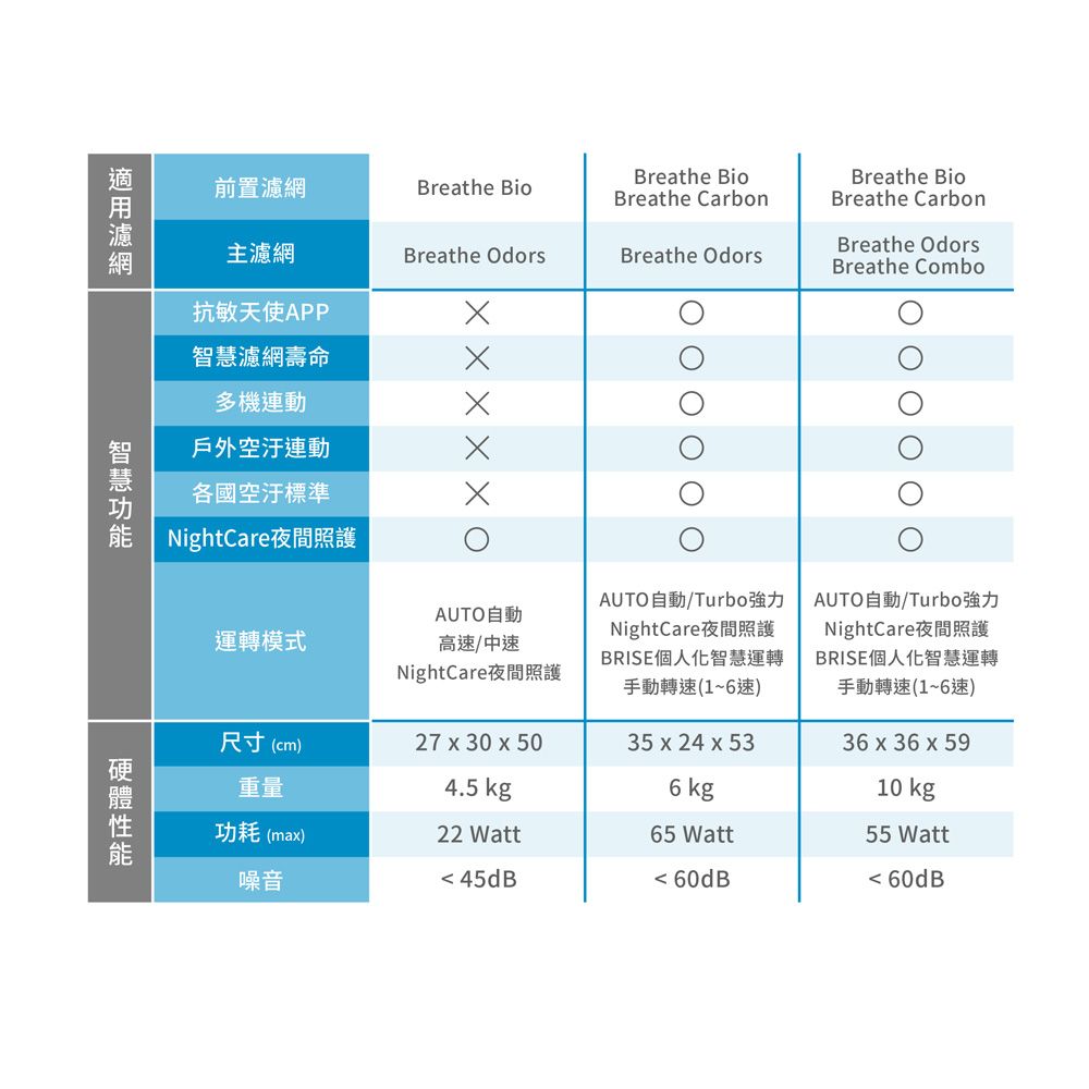 前置Breathe BioBreathe BioBreathe CarbonBreathe BioBreathe Carbon主濾網Breathe OdorsBreathe OdorsBreathe OdorsBreathe Combo抗敏天使APP濾網壽命多機連動戶外空連動各國空汙標準NightCare夜間照護濾網智慧AUTO自動/Turbo強力AUTO自動/Turbo強力運轉模式AUTO自動高速/中速NightCare夜間照護NightCare夜間照護NightCare夜間照護BRISE個人化智慧運轉手動轉速(1~6速)BRISE個人化智慧運轉手動轉速(1~6速)尺寸(cm)2730x5035 x 24 x 5336 x 36 x 59重量4.5 kg6 kg功耗 (max)22 Watt65 Watt噪音45dB60dB10 kg55 Watt60dB