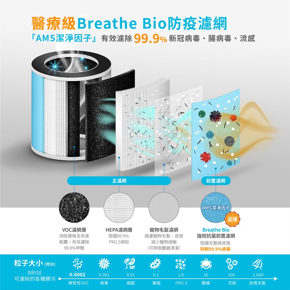 醫療級Breathe Bio防疫濾網AMS潔淨因子」有效濾除99.9%新冠病毒、腸病毒、流感粒子大小(微米)主濾網前置濾網AMS潔淨因子(選購Breathe BioVOC濾網層消除異味及有害氣體,有效濾除99.9%甲醛HEPA濾網層阻擋99.9%PM2.5微粒寵物毛髮濾網過濾寵物毛髮、皮屑減少寵物過敏強效抗菌前置濾網(可用吸塵器清潔)「阻擋毛髮與皮屑抑制99.9%病毒BRISE0.00010.0010.010.11.0101001.000可濾除的各種髒污揮發性VOC病毒細菌黴菌PM2.5塵蟎花粉皮屑毛髮