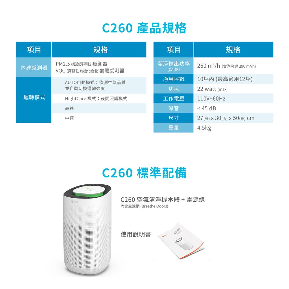 項目C260 產品規格規格項目規格PM2.5 (細懸浮颗粒感測器建感測器VOC (揮發性有機化合物)氣體感測器潔淨輸出功率(CADR)適用坪數AUTO自動模式:偵測空氣品質並自動切換運轉強度功耗運轉模式NightCare 模式:夜間照護模式高速工作電壓260/h (實測可達 290 m3/h)10坪內(最高適用12坪)22 watt (max)110V~60Hz噪音 45 dB中速尺寸重量27(寬)x30(深)x50(高) cm4.5kgC260 標準配備C260空氣清淨機本體+電源線內含主濾網 (Breathe Odors)使用說明書C260