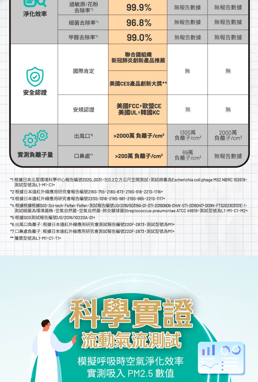 過敏原花粉去除率99.9%無報告數據無報告數據淨化效率細菌去除率 496.%無報告數據無報告數據甲醛去除率 99.0%無報告數據無報告數據聯合國組織新冠肺炎創新產品推薦國際肯定美國CES產品創新大獎安全認證安規認證美國FCC歐盟CE美國UL韓國KC300萬出風口 * 82000萬 負離子/cm²負離子/cm²2000萬負離子/cm²實測負離子量69萬處200萬 負離子/cm²負離子/cm²無報告數據*1 根據日本北里環境科學中心報告編號2020_0031在0.2立方公尺空間測試測試病毒為Escherichia coli phage MS2 NBRC 102619測試型號為L1*2 根據日本遠紅外線應用研究會報告編號216S-755218S-873219S-918221S-1116*3 根據日本遠紅外線應用研究會報告編號220S-1018219S-981219S-985221S-1117*4 根據根據根據SGS、Sci-tech、Feifan、Feifan測試報告編號UG/2016/50319A-01、SI-20190606-014N、STI-20190417-009N、FTS202303131E-1測試細菌為環境菌株、空氣自然菌、空氣自然菌、肺炎鏈球菌Streptococcus pneumoniae ATCC 49619,測試型號為L1、、、M2*5 根據SGS測試報告編號US/2016/10220A-01*6 出風口負離子:根據日本遠紅外線應用研究會測試報告編號220F-2873,測試型號為*7口鼻處負離子:根據日本遠紅外線應用研究會測試報告編號220F-2873,測試型號為** 獲獎型號為L1、M1、、T科學實證流動氣流測試模擬呼吸時空氣淨化效率實測吸入 PM2.5 數值