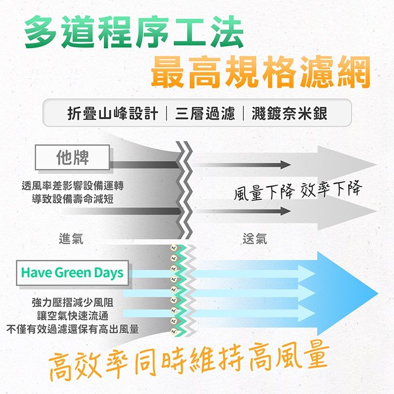 多道程序工法最高規格濾網折疊山峰設計三層過濾濺鍍奈米銀他牌導致設備壽命減短透風率差影響設備運轉風量下降 效率下降送氣進氣Have Green Days強力壓摺減少風阻讓空氣快速流通不僅有效過濾還保有高出風量高效率同時維持高風量