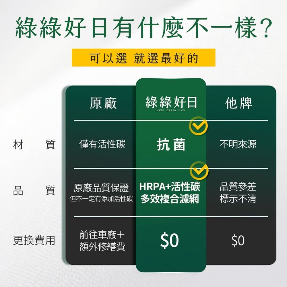 綠綠好日有什麼不一樣?可以選 就選最好的原廠綠綠好日他牌HAVE GREEN DAYS材 質僅有活性碳抗菌不明來源品質原廠品質保證 HRPA活性碳但不一定有添加活性碳 多效複合濾網品質參差標示不清前往車廠+更換費用額外修繕費$0$0