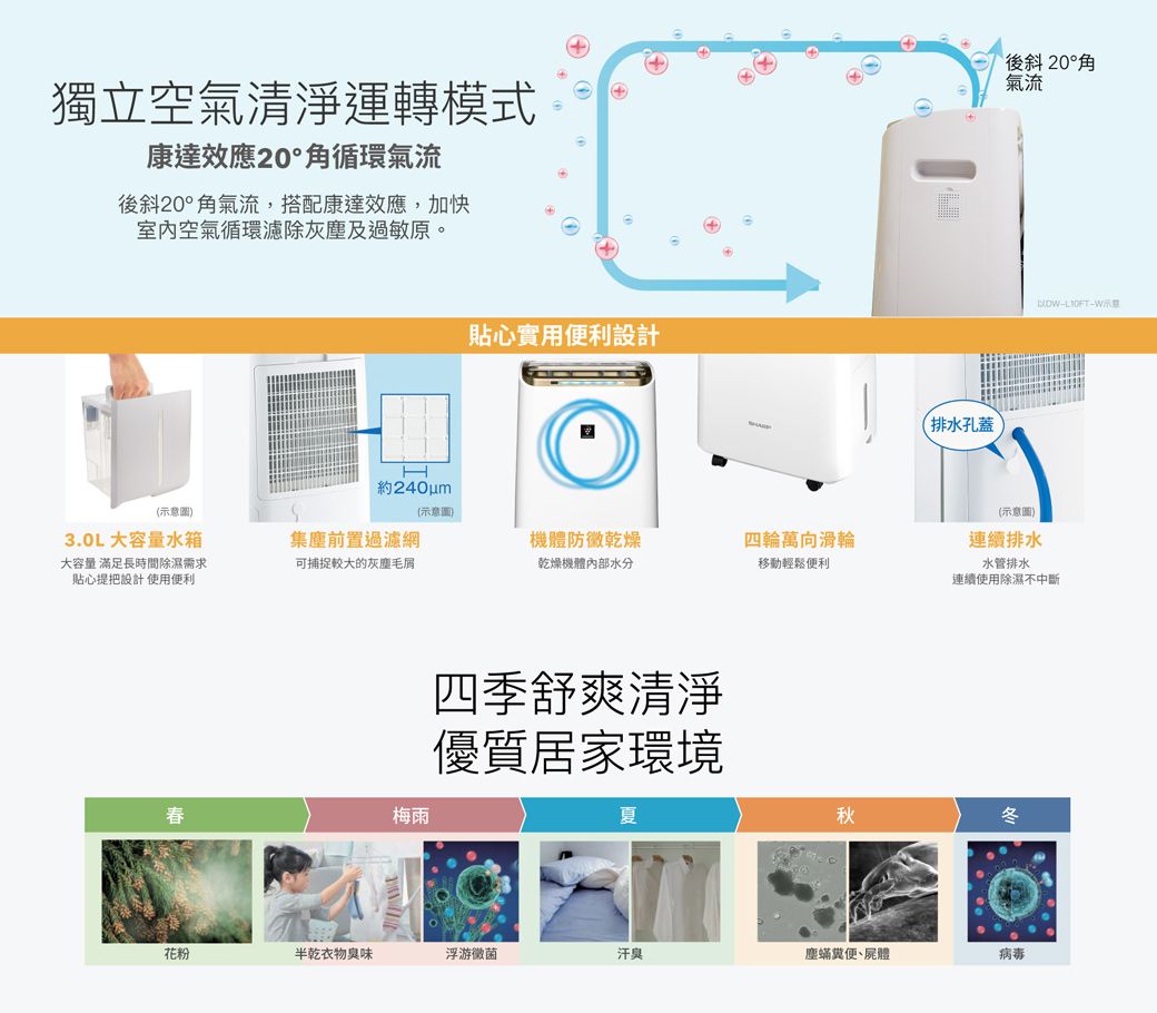 獨立空氣清淨運轉模式康達效應20°角循環氣流後斜20°角氣流,搭配康達效應,加快室內空氣循環濾除灰塵及過敏原。貼心實用便利設計排水孔蓋後斜 20°角氣流WH約240um(示意圖)(示意圖)(示意圖)3.0L大容量水箱大容量 滿足長時間除濕需求貼心提把設計使用便利集塵前置過濾網機體防乾燥四輪萬向滑輪連續排水可捕捉較大的灰塵毛屑乾燥機體內部水分移動輕鬆便利水管排水連續使用除濕不中斷春梅雨四季舒爽清淨優質居家環境夏秋冬花粉半乾衣物臭味浮游黴菌汗臭塵蟎屍體病毒