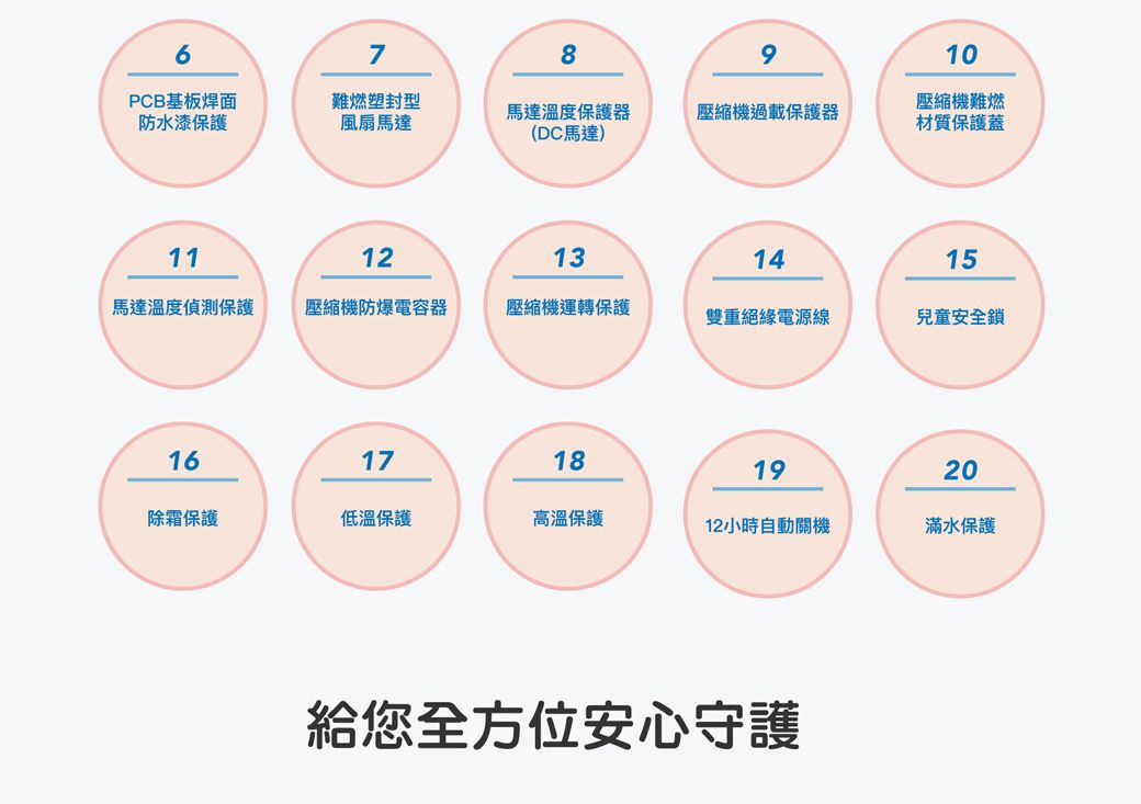 78910PCB基板焊面防水漆保護難燃塑封型風扇馬達馬達溫度保護器(DC馬達)壓縮機過載保護器壓縮機難燃材質保護蓋1112131415馬達溫度偵測保護壓縮機防爆電容器壓縮機運轉保護雙重絕緣電源線兒童安全鎖1617181920除霜保護低溫保護高溫保護12小時自動關機滿水保護給您全方位安心守護