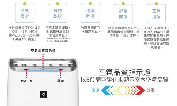 度設定衣物乾燥連續除濕舒眠除濕空氣多段精準濕度控設定40 45%% 65%75%、80%RH濕度 5% 調整 依設定風量對衣物乾燥直到水箱滿為止。(60%濕3小時運轉)強風運轉直到水箱滿為止。除電源指示燈亮以外其餘指示燈皆關閉,並且風量「弱」運行。清淨可獨立空氣清淨,室內的PM2.5/異味感知器感測,濁感應自動風量控制,守護舒適的空氣環境。空氣品質指示燈空氣品質指示燈PM2.5異味以5段顏色變化來顯示室內空氣品質清淨污濁