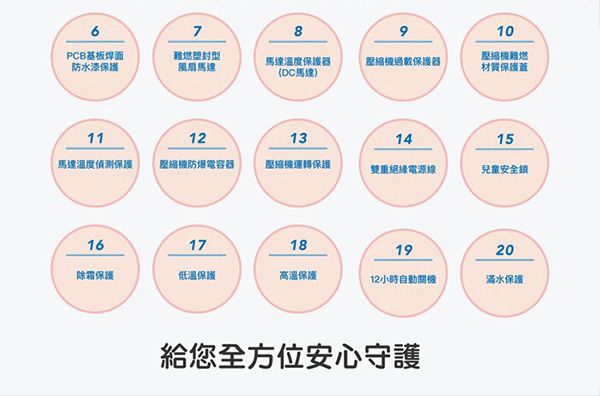 6789PCB基板焊面防水漆保護難燃塑封型風扇馬達馬達溫度保護器(DC馬達)壓縮機過載保護器10壓縮機難燃材質保護蓋1112131415馬達溫度偵測保護壓縮機防爆電容器壓縮機運轉保護雙重絕緣電源線兒童安全鎖1617181920除霜保護低溫保護高溫保護12小時自動開機滿水保護給您全方位安心守護