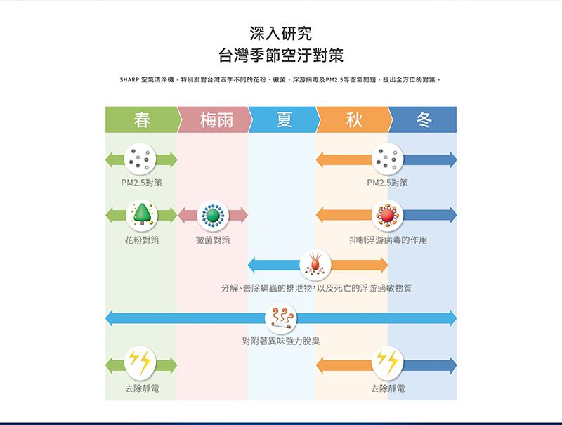 深入研究台灣季節空汙對策SHARP 空氣清淨機特別針對台灣四季不同的花粉、菌、浮游病毒及PM2.5等空氣問題,提出全方位的對策。春梅雨夏秋PM2.5對策花粉對策黴菌對策去除靜電PM2.5對策抑制浮游病毒的作用、去除蟎蟲的排泄物,以及死亡的浮游過敏物質對附著異味強力脫臭去除靜電