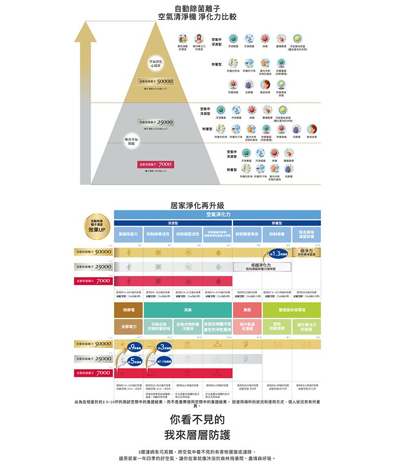 離清淨機 比較淨化  50000 7000浮游空氣居家淨化再升級空氣淨化浮游型效果UP力活性 抑制细菌活性 50000自動菌 25000 7000抑制除去極淨力卓越淨化力除美肌森林去電力去除附去除衣物著  半味提升肌膚幫助舒提升專注力的環境  3除子 250005 70002.5-10坪的测试空間中的實證結果而不是實際空間中的實證結果使用的狀況和使用方式、個人狀況而有所異你看不見的我來層層防護3層濾網各司其職,將空氣中看不見的有害物質徹底除,還原居家一年四季的好空氣,讓你在家就像沐浴於森林飛瀑間,盡情森呼吸。