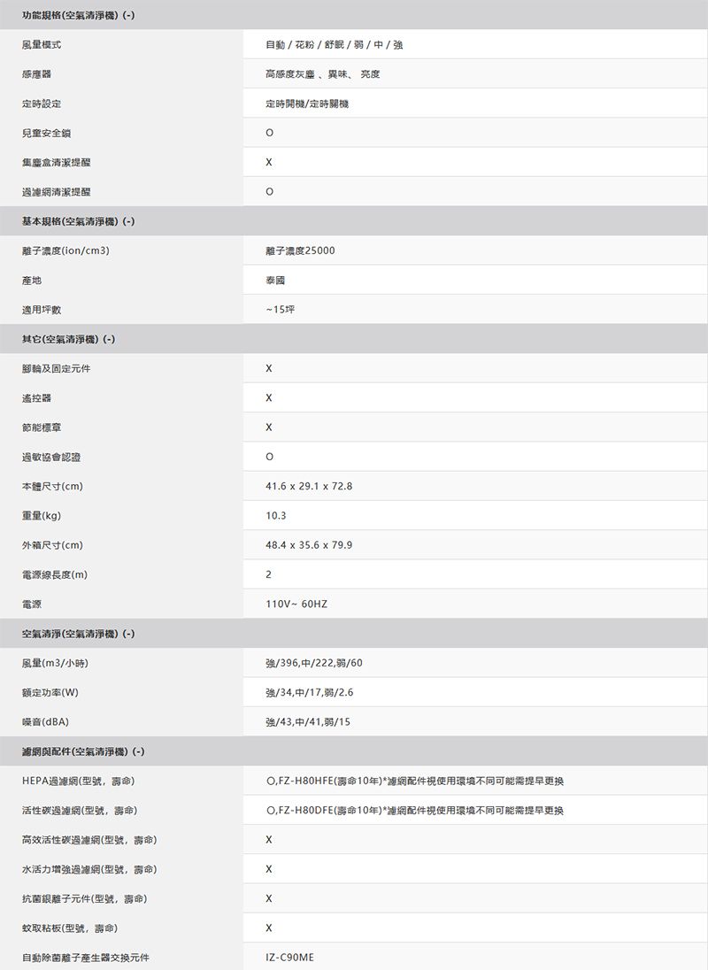 功能規格空氣清淨機(-風量模式感應  花粉  舒眠   / 中 / 強高感度灰塵異味、 亮度定時設定兒童安全鎖集塵盒清潔提醒過清潔提醒基本規格(空氣清淨機(-離子濃度(in/cm3產地定時開機/定時關機o離子濃度25000泰國適用坪數其它(空氣清淨機)(-)腳輪及固定元件遙控器節能標章過敏協會認證15坪本體尺寸(cm)重量(kg)外箱尺寸(cm)電源線長度(m)電源空氣清淨(空氣清淨機)(-)風量(m3/小時)额定功率(W)噪音(dBA)網與配件(空氣清淨機)(-)HEPA過濾網(型號)41.6 x 29.1 x 72.810.348.4 x 35.6 x 79.92110V~60HZ強/396中/222/60強/34中/17/2.6強/43中/41,/15,FZ-H80HFE(10年)*濾網配件視使用環境不同可能需提早更换OFZ-H80DFE(10年)*連網配件視使用環境不同可能需提早更换活性碳過濾網(型號,壽命)高效活性碳過濾網(型號,壽命)水活力增強過濾網(型號,壽命)抗菌銀離子元件(型號,)蚊取粘板(型號,壽命)自動除菌離子產生器元件IZ-C90ME