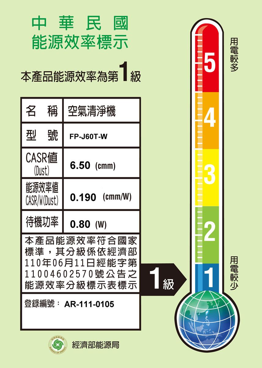 中華民國能源效率標示本產品能源效率為第名 稱 空氣清淨機54型號 FP-J60T-WCASR6.50 (cmm)(Dust)3能源效率値CASR/W(Dust)  (cmm/W)待機功率0.80(W)本產品能源效率符合國家標準,其分級係依經濟部 110年06月11日經能字第2111004602570號公告 級能源效率分級標示表標示|登錄編號:AR-111-0105 經濟部能源局