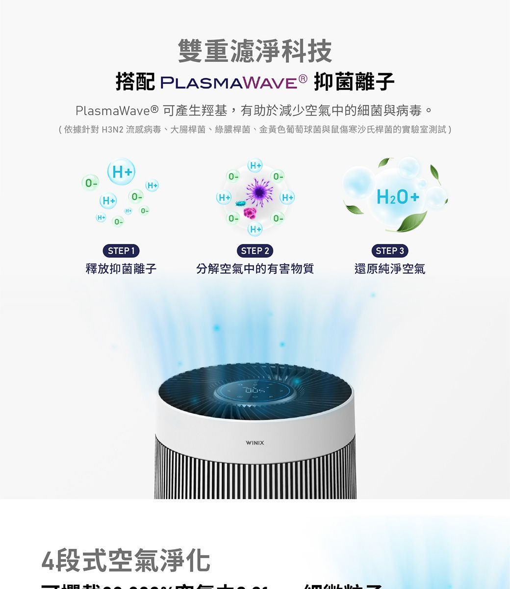 雙重濾淨科技搭配 PLASMAWAVE ® 抑菌離子PlasmaWave® 可產生羥基,有助於減少空氣中的細菌與病毒。依據針對3N2流感病毒、大腸桿菌、綠膿桿菌、金黃色葡萄球菌與鼠傷寒沙氏桿菌的實驗室測試(H(H)(H+)0-(H+)(H+)+(H+)0-H+ 0-(H+)STEP 1STEP 2STEP 3釋放抑菌離子分 解空氣中的有 害物 質還原純淨空氣4段式空氣淨化WINIX