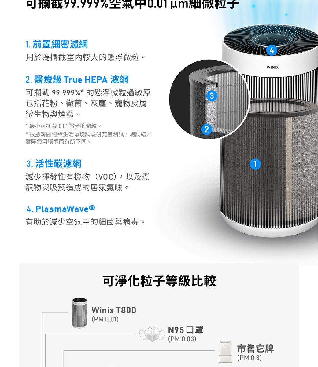 可攔截99.999%空氣細微粒子1. 前置細密濾網用於為攔截較大的懸浮微粒。2. 醫療級 True HEPA 濾網可攔截 99.999%*的懸浮微粒過敏原包括花粉、黴菌、灰塵、寵物皮屑微生物與煙霧。3最小可攔截0.01微米的微粒。2* 根據韓國建築生活環境試驗研究室測試,測試實際使用環境而有所不同。3. 活性碳濾網減少揮發性有機物(VOC),以及煮寵物與吸菸造成的居家氣味。4. PlasmaWave®有助於減少空氣中的細菌與病毒。可淨化粒子等級比較Winix T800(PM0.01)N95口罩(PM 0.03)WINIX市售它牌(PM 0.3)