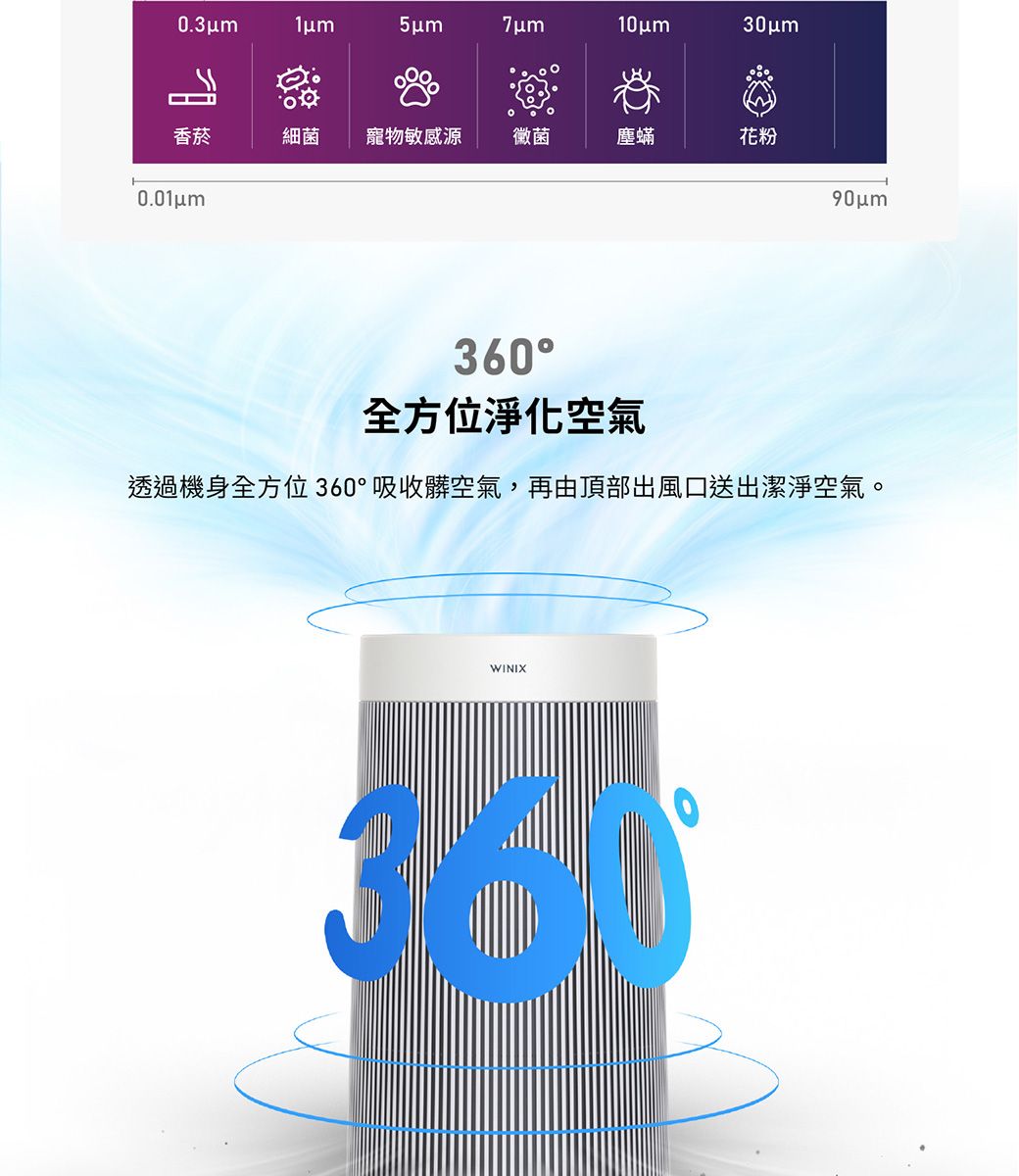 0.3um5um7um香菸細菌寵物敏感源黴菌塵蟎花粉360全方位淨化空氣透過機身全方位360°吸收髒空氣,再由頂部出風口送出潔淨空氣。WINIX