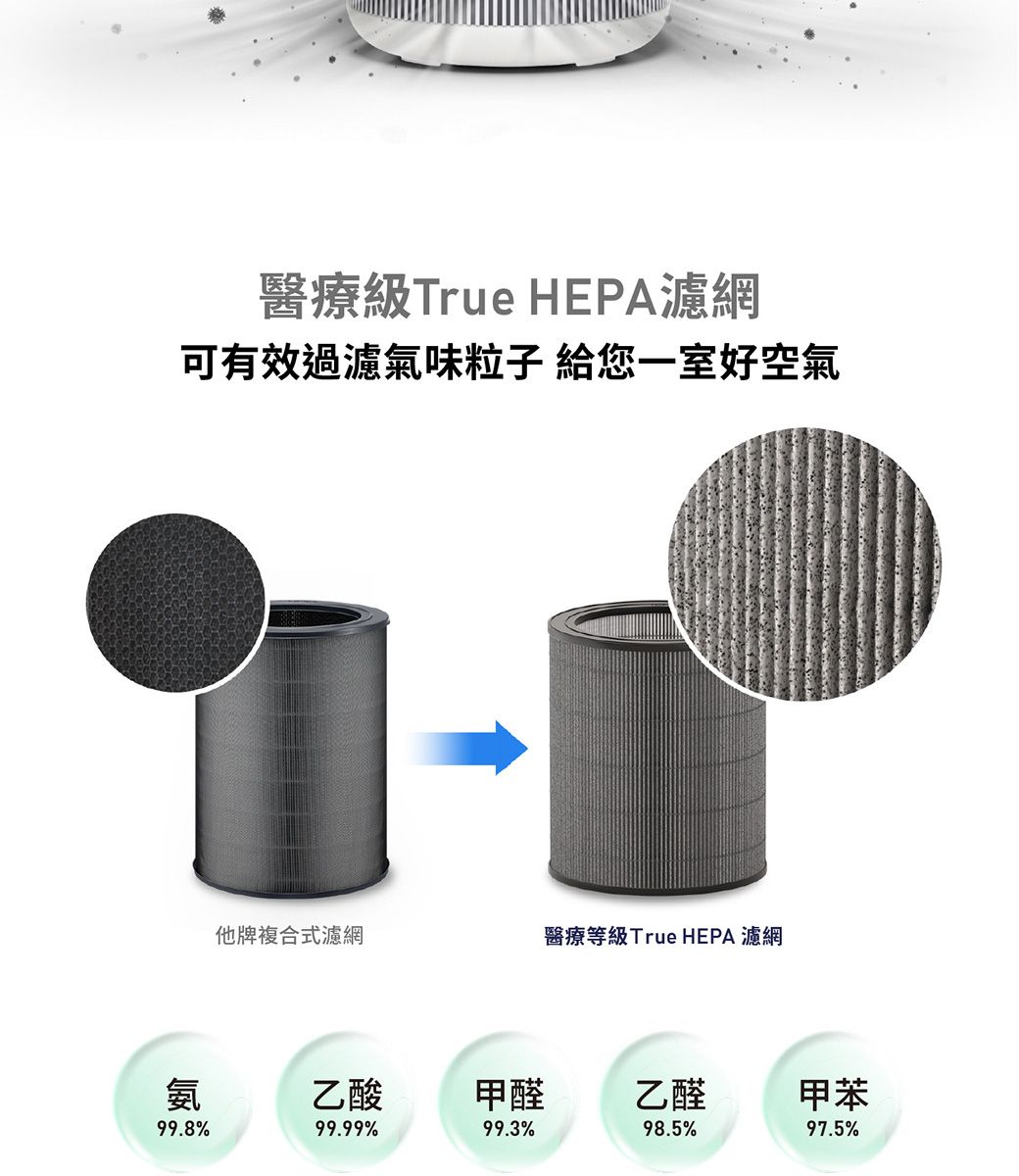 醫療級True HEPA濾網可有效過濾氣味粒子 給您一室好空氣他牌複合式濾網醫療等級True HEPA濾網氨乙酸甲醛乙醛甲苯99.8%99.99%99.3%98.5%97.5%