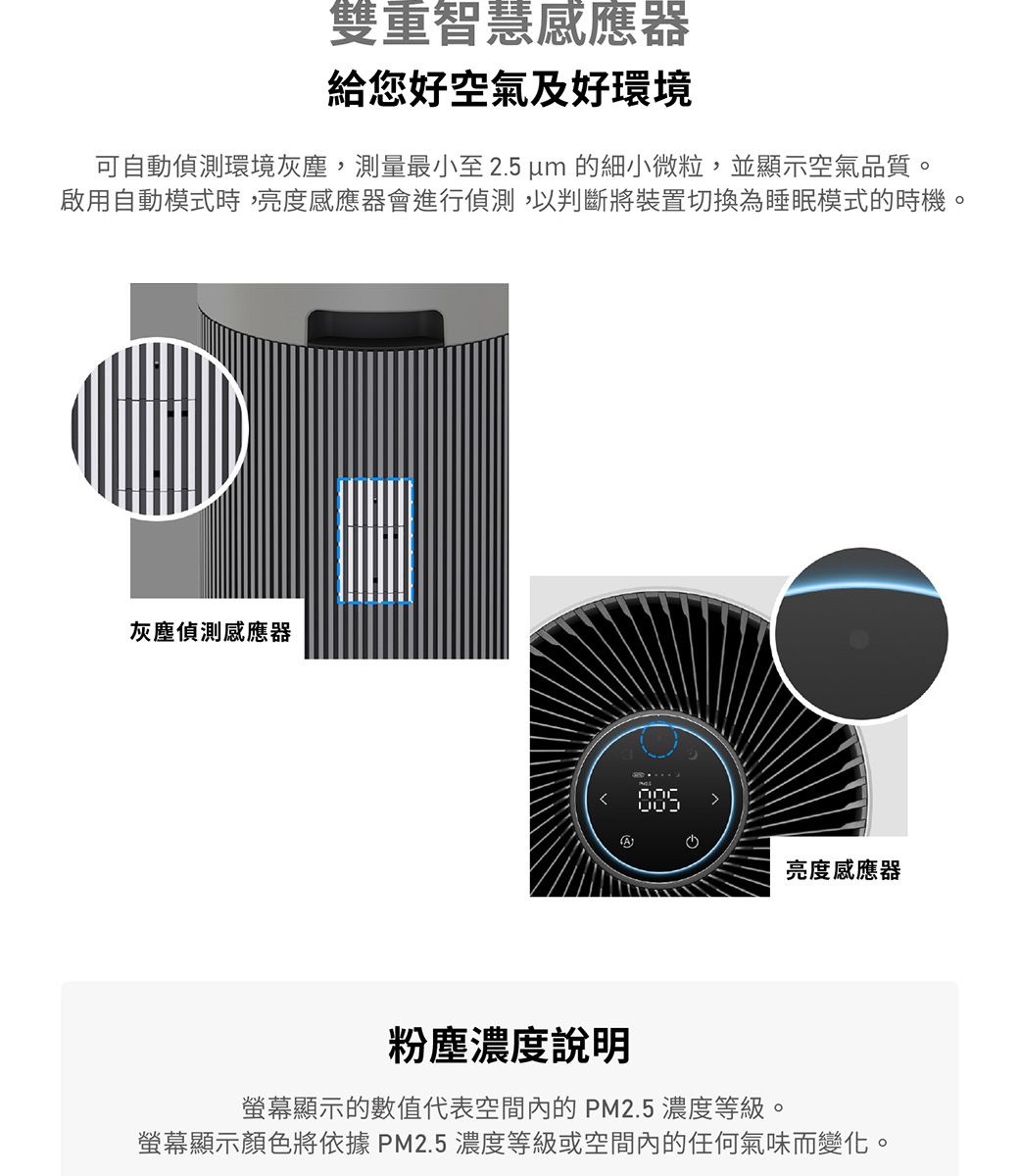 雙重智慧感應器給您好空氣及好環境可自動偵測環境灰塵,測量最小至 2.5  的細小微粒,並顯示空氣品質。啟用自動模式時,亮度感應器會進行偵測,以判斷將裝置切換為睡眠模式的時機。灰塵偵測感應器亮度感應器粉塵濃度說明螢幕顯示的數值代表空間內的PM2.5濃度等級。螢幕顯示顏色將依據 PM2.5濃度等級或空間內的任何氣味而變化。