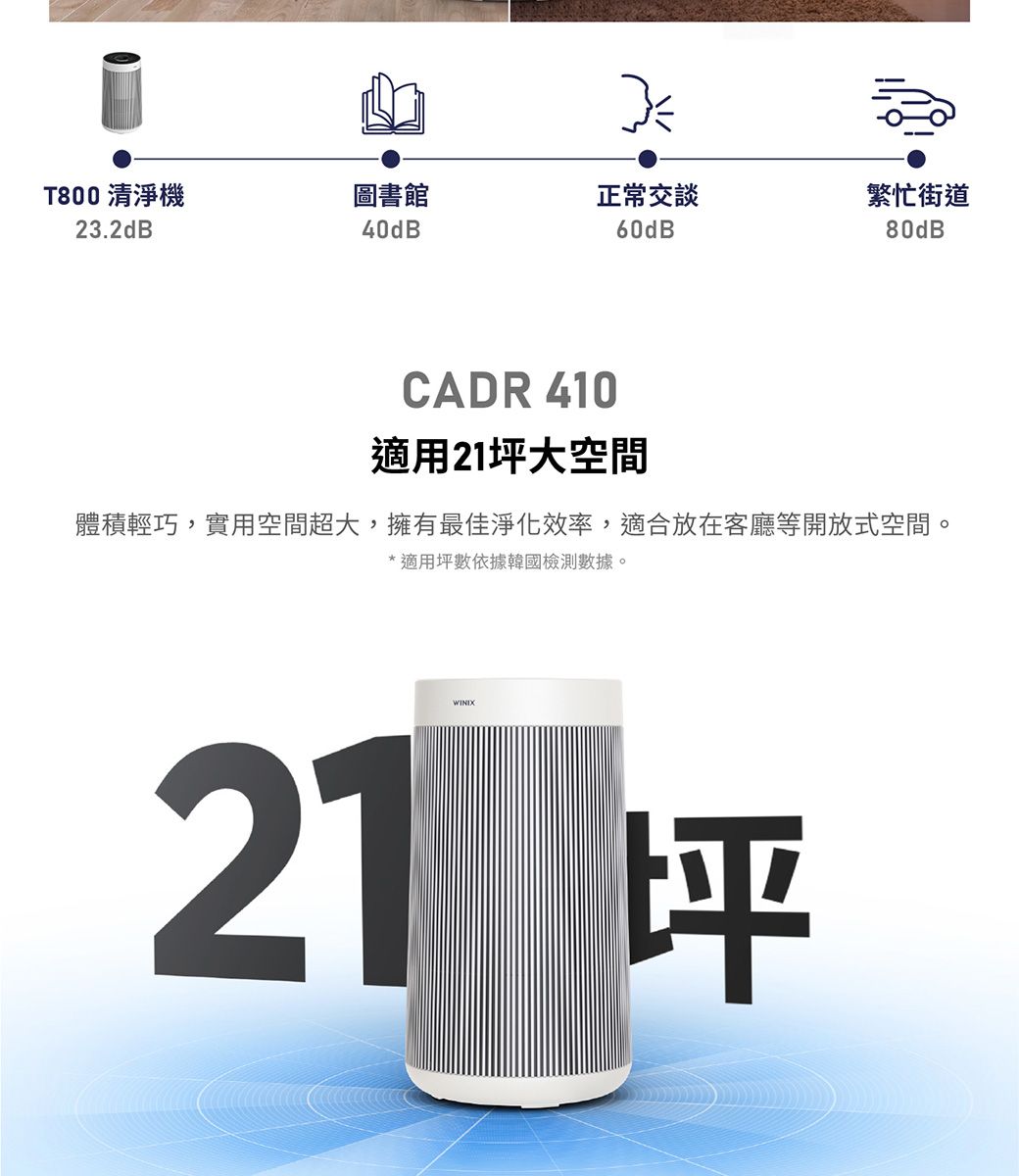T800清淨機圖書館正常交談繁忙街道23.2dB40dB60dBCADR 410適用21坪大空間體積輕巧,實用空間超大,擁有最佳淨化效率,適合放在客廳等開放式空間。*適用坪數依據韓國檢測數據。WINIX21 坪
