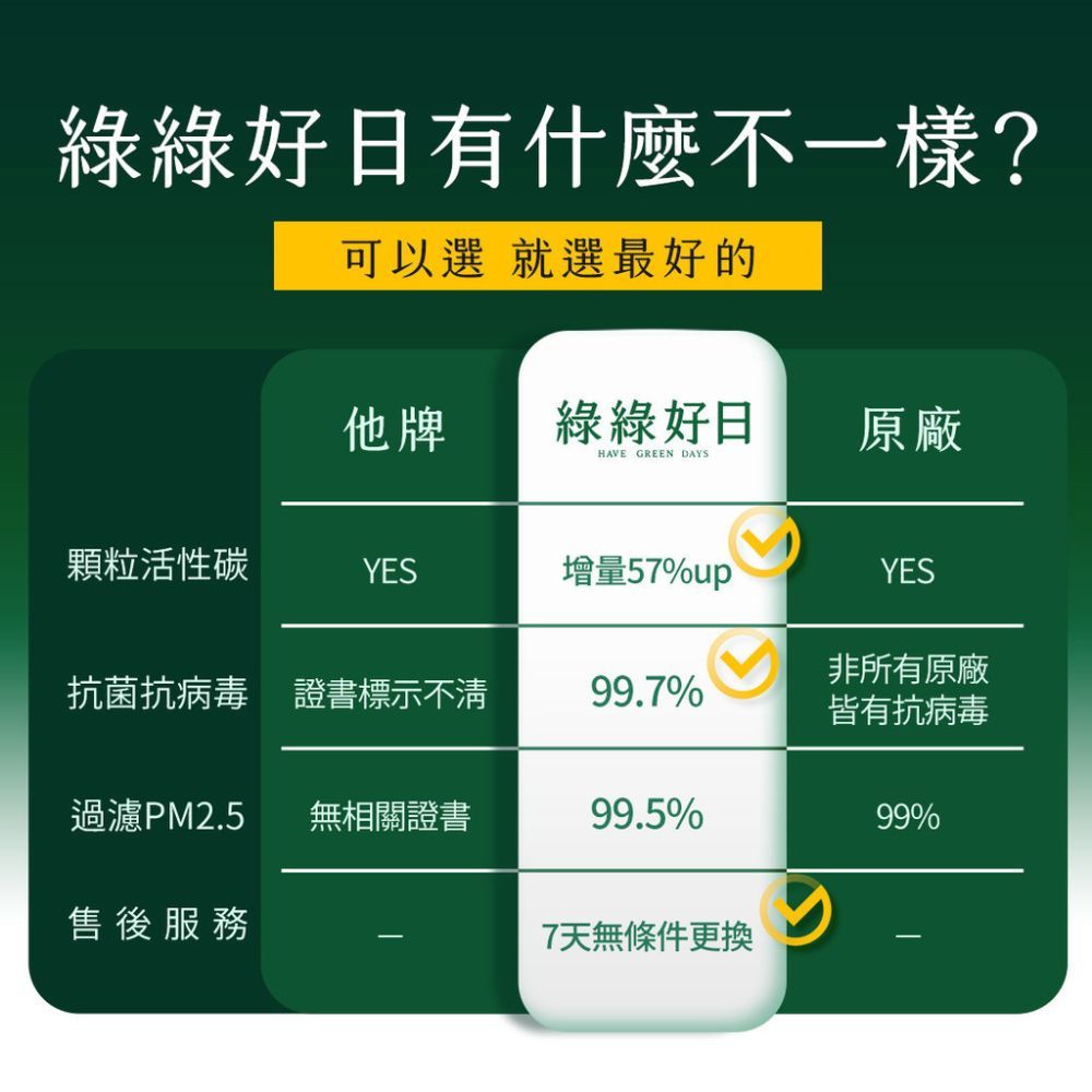 綠綠好日有什麼不一樣?可以選 就選最好的他牌綠綠好日原廠HAVE GREEN DAYS顆粒活性碳YES增量57%upYES非所有原廠抗菌抗病毒 證書標示不清99.7%皆有抗病毒過濾PM2.5 無相關證書99.5%99%售後服務7天無條件更換