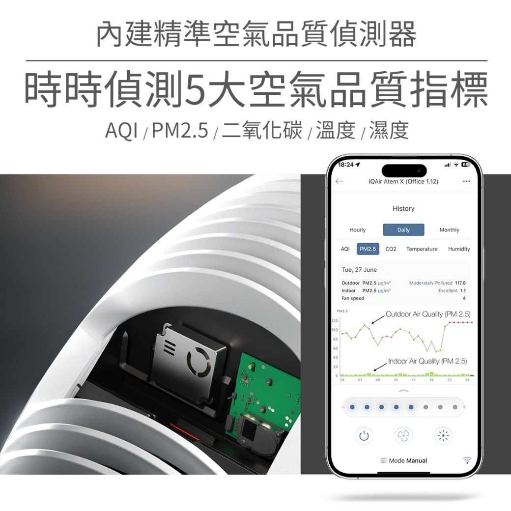 內建精準空氣品質偵測器時時偵測5大空氣品質指標AQIPM2.5/二氧化温度/濕度12080:241HourlyIQAir Atem  Office 1.12)HistoryDailyMonthly69AQIPM2.5CO2Temperature HumidityTue 27 JuneOutdoor PM2.5 μg/Indoor PM2.5μg/m²Fan speedModerately Polluted 117.0Excellent 1.14PM2.5Outdoor Air Quality (PM2.5)Indoor Air Quality (PM2.5)02141822Mode Manual
