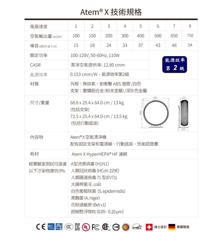Atem ® X技術規格風扇速度空氣輸出量(m3h12345678100150200300400500 650 750噪音(dB(A 1518243337434854額定功率100-120V 50-60Hz, 效率CASR潔淨空氣提供率:12.80cmm能源效率0.153cmm/,能源效率第2級材質尺寸/重量「外殼:無排氣耐衝擊ABS塑膠/白色支架:壓鑄鋁合金(粉末塗層)/深灰色金屬68.825.4 x 64.0cm/13kg第2級640220內容物耗材(包括支架)72.5 x 25.4 x 64.0cm/13.5kg(包括行動底座)Atem® X空氣清淨機配有固定支架和電源線、行動底座、性能認證書Atem X HyperHEPA® HF 濾網經實驗室測試可過濾以下汙染物達99.9%A型流感病毒(H1N1)人類冠狀病毒(HCoV-229E)人類腸道病毒71型(EV71)大腸桿菌(E.coli)白色葡萄球菌(S. epidermidis)黑麴菌(Aniger)花粉過敏原()超細懸浮微粒(0.09 -0.10 um) 瑞士設計德國製造