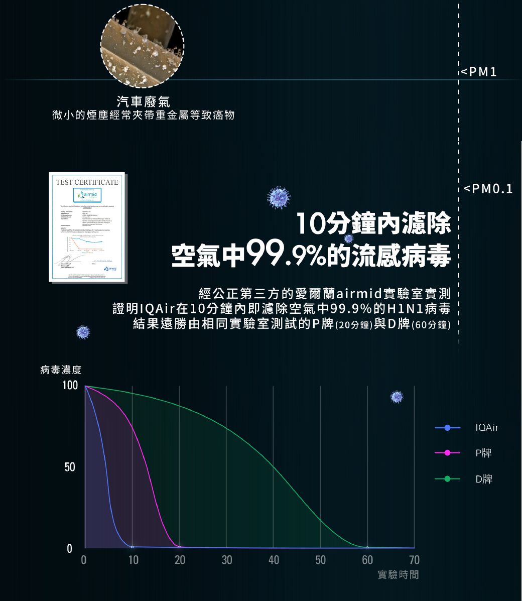 PM1汽車廢氣微小的煙塵經常夾帶重金屬等致癌物1分鐘濾除空氣中99.9%的流感病毒經公正第三方的愛爾蘭實驗室實測證明在10分鐘內即濾除空氣中99.9%的H1N1病毒結果遠勝由相同實驗室測試的P(分鐘)與D(分鐘)PM0.1TEST CERTIFICATEairmid病毒濃度1005000 10202030405050606070實驗時間IQAirP牌D牌牌牌