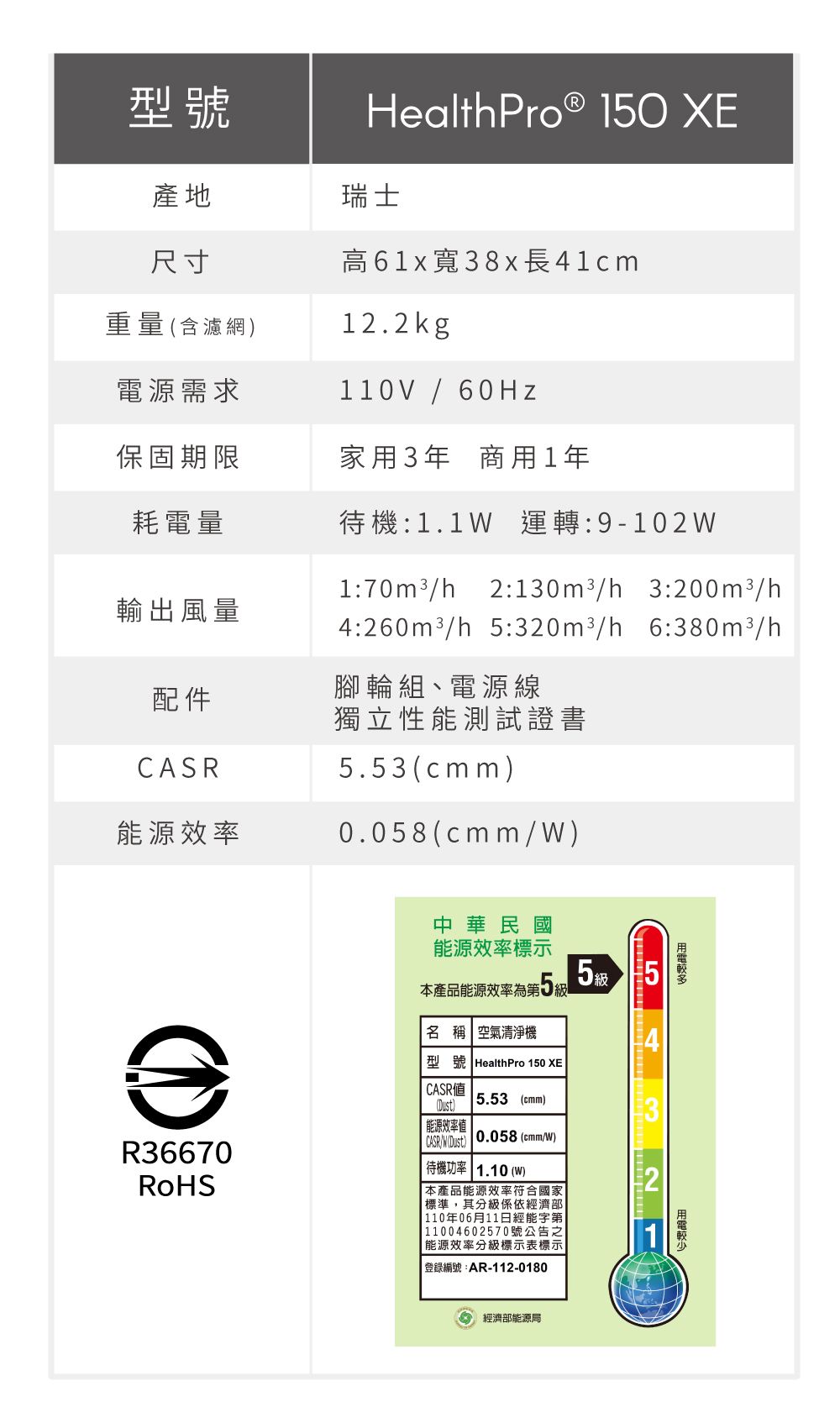 型號HealthPro 50 XE產地瑞士尺寸61x寬38x   1 cm重量含濾網12.2kg電源需求  60Hz保固期限家用3年 商用1年耗電量待機:1.1 運轉:9-102輸出風量配件能源效率1:70m3h 2:130m3/h 3:200m3/h4:260m3/h 5:320m3/h 6:380m3/h腳輪組、電源線獨立性能測試證書5.53)0.058(cmm/W)中華民國能源效率標示本產品能源效率為 第5級 5級 ®名 稱 空氣清淨機型號 Health Pro 150 XECASR值()5.53 (cmm)能源效率值R36670RoHSCASR/W (Dust) 0.058 (cmm/W)待機功率 1.10(W)本產品能源效率符合國家標準,其分級係依經濟部 110年06月11日經能字第 11004602570號公告之「能源效率分級標示表標示 登錄編號:AR-112-0180經濟部能源局2