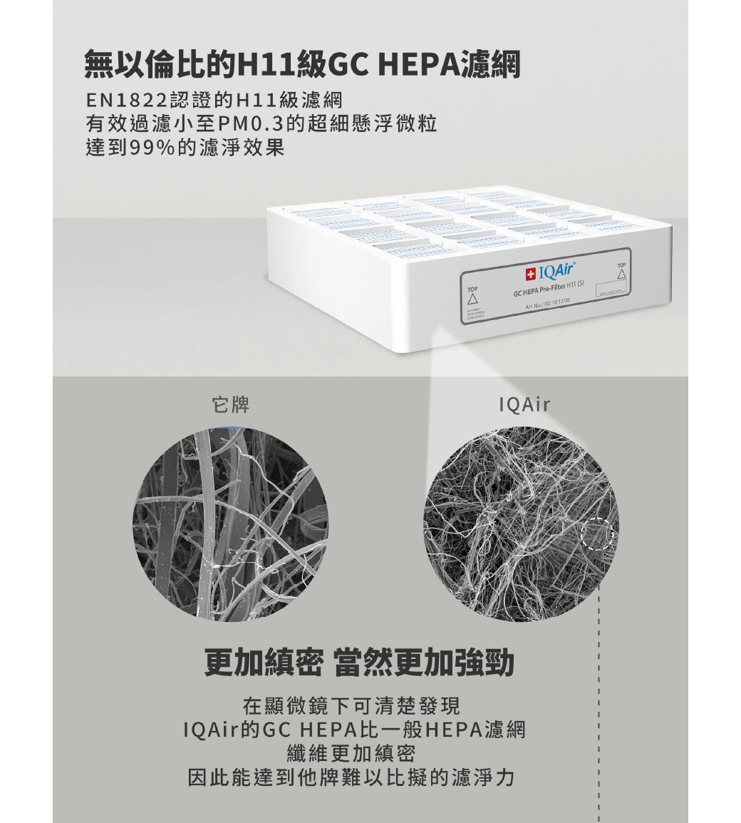 無以倫比的H11級GC HEPA濾網EN1822認證的H11級濾網有效過濾小至PM03的超細懸浮微粒達到99%的濾淨效果它牌TOP IQAirGC HEPA Pre-Filter  .  12:00IQAir更加縝密 當然更加強勁在顯微鏡下可清楚發現IQAir的GC HEPA比一般HEPA濾網纖維更加縝密因此能達到他牌難以比擬的濾淨力