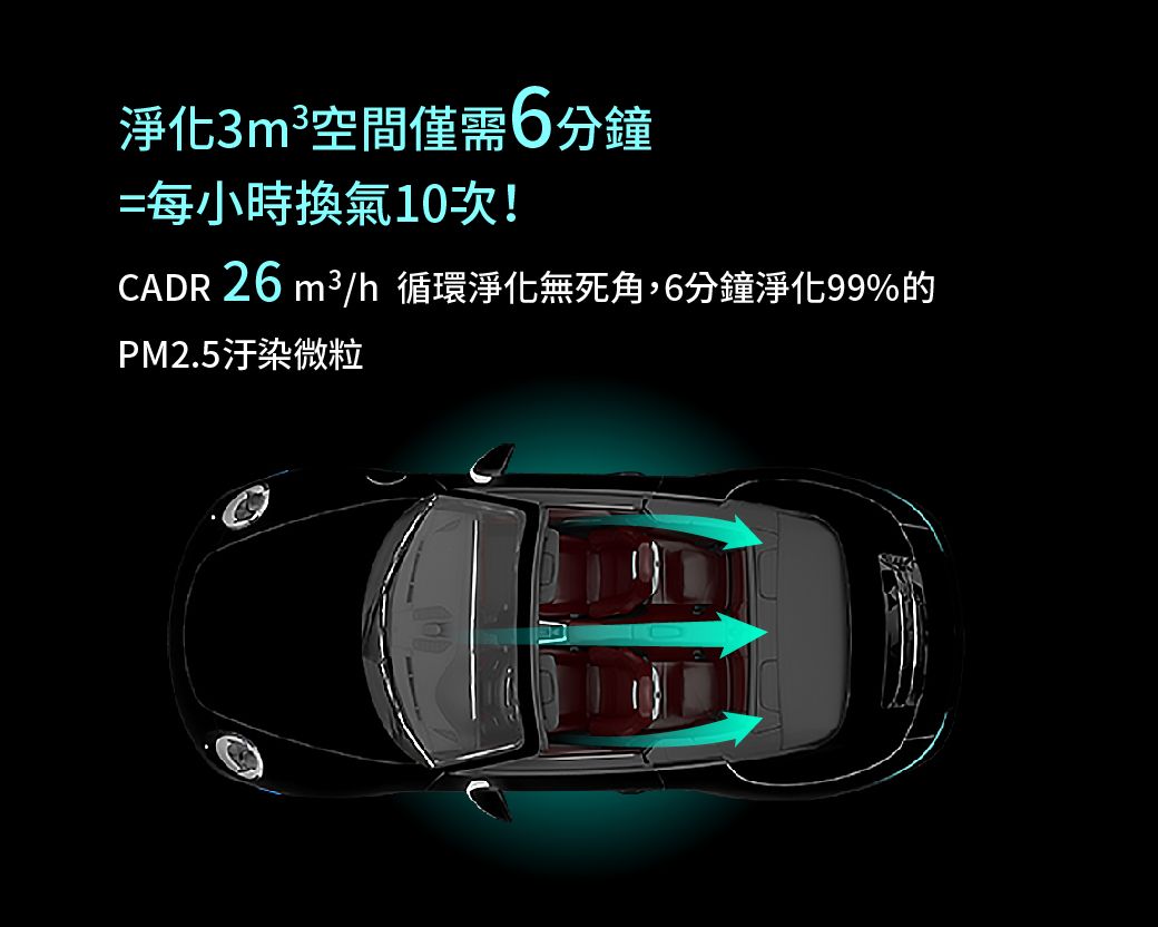 淨化3m空間僅需6分鐘=每小時換氣10次!CADR 26 m3/h 循環淨化無死角,6分鐘淨化99%的PM2.5汙染微粒