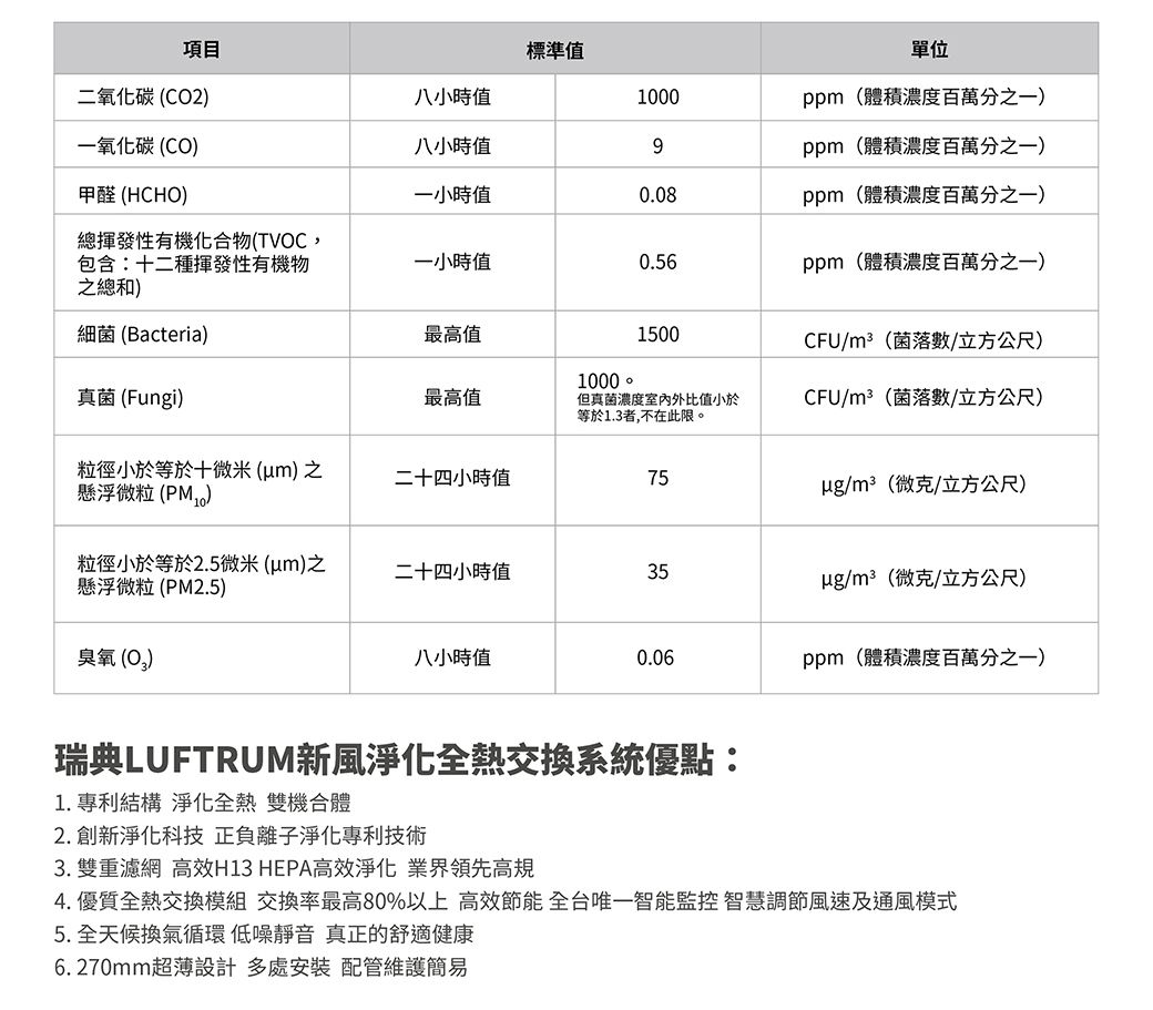 項目標準單位二氧化碳(C2八小時值1000ppm(體積濃度百萬分之一一氧化碳(CO)八小時值9ppm(體積濃度百萬分之一)甲醛 (HCHO)一小時值0.08ppm(體積濃度百萬分之一)總揮發性有機化合物(TVOC,包含十二種揮發性有機物之總和)一小時值0.56ppm(體積濃度百萬分之一)細菌(Bacteria)真菌(Fungi)最高值1500CFU/(菌落/立方公尺)1000 最高值但真菌濃度室內外比值小於等於1.3者,不在此限。CFU/(菌落/立方公尺)粒徑小於等於十微米(m)之懸浮微粒(PM)二十四小時值75/(微克/立方公尺)粒徑小於等於2.5微米(um)之懸浮微粒(PM2.5)二十四小時值35/m²(微克/立方公尺)臭氧(O)八小時值0.06ppm(體積濃度百萬分之一)瑞典LUFTRUM新風淨化全熱交換系統優點:1. 專利結構 淨化全熱 雙機合體2. 創新淨化科技 正負離子淨化專利技術3. 雙重濾網 高效H13 HEPA高效淨化 業界領先高規4.優質全熱交換模組 交換率最高80%以上 高效節能 智能監控 智慧調節風速及通風模式5.全天候換氣循環 低噪靜音 真正的舒適健康6.270mm超薄設計多處安裝 配管維護簡易