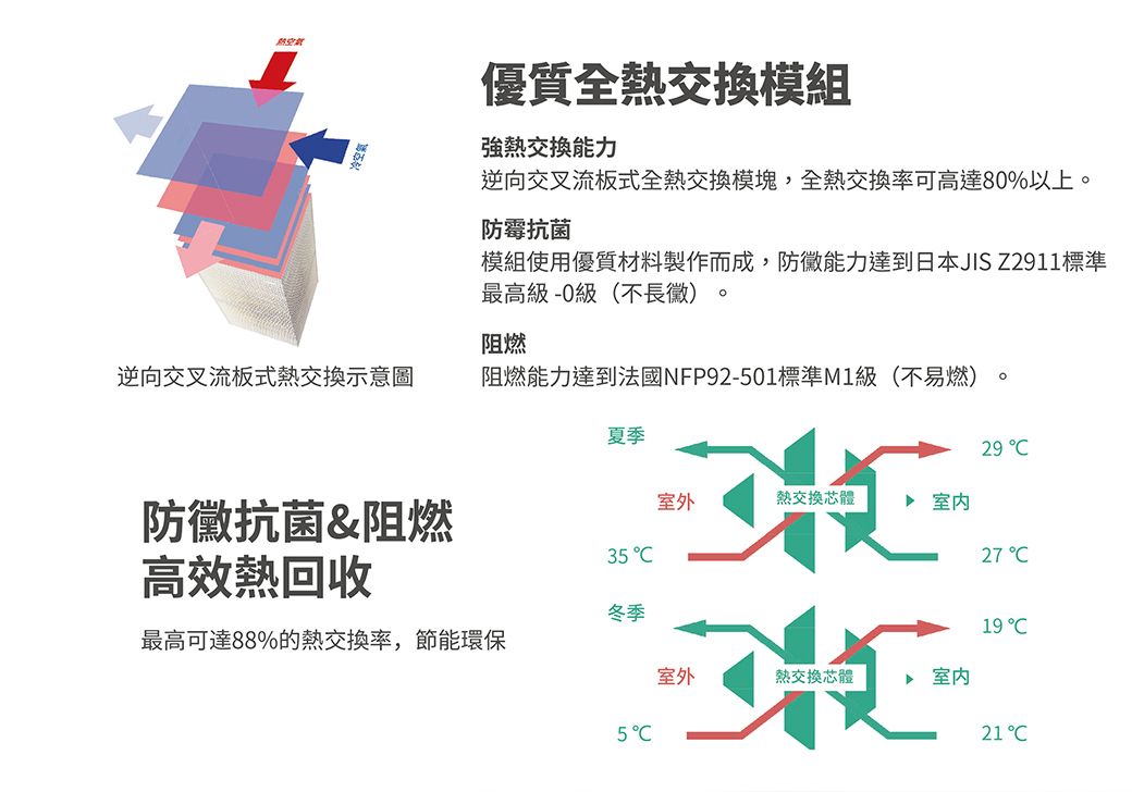 優質全交換模組熱交換能力逆向交叉流板式全熱交換模塊,全熱交換率可高達80%以上。防霉抗菌模組使用優質材料製作而成,能力達到日本JIS Z2911標準最高級-0級(不)。阻燃逆向交叉流板式熱交換示意圖阻燃能力達到法國NFP92-501標準M1級(不易燃)。夏季29 防黴抗菌&阻燃室外熱交換芯體 室内高效熱回收5 27 冬季19 最高可達88%的熱交換率,節能環保室外3熱交換芯體室内521