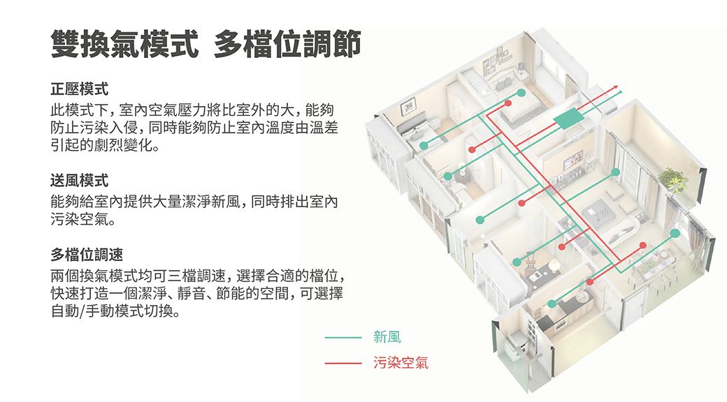 雙換氣模式 多檔位調節正壓模式此模式下,室內空氣壓力將比室外的大,能夠防止污染入侵,同時能夠防止室內溫度由溫差引起的劇烈變化。送風模式能夠給室內提供大量潔淨新風,同時排出室內污染空氣。多檔位調速兩個換氣模式均可調速,選擇合適的檔位,快速打造一個潔淨、靜音、節能的空間,可選擇自動/手動模式切換。新風污染空氣