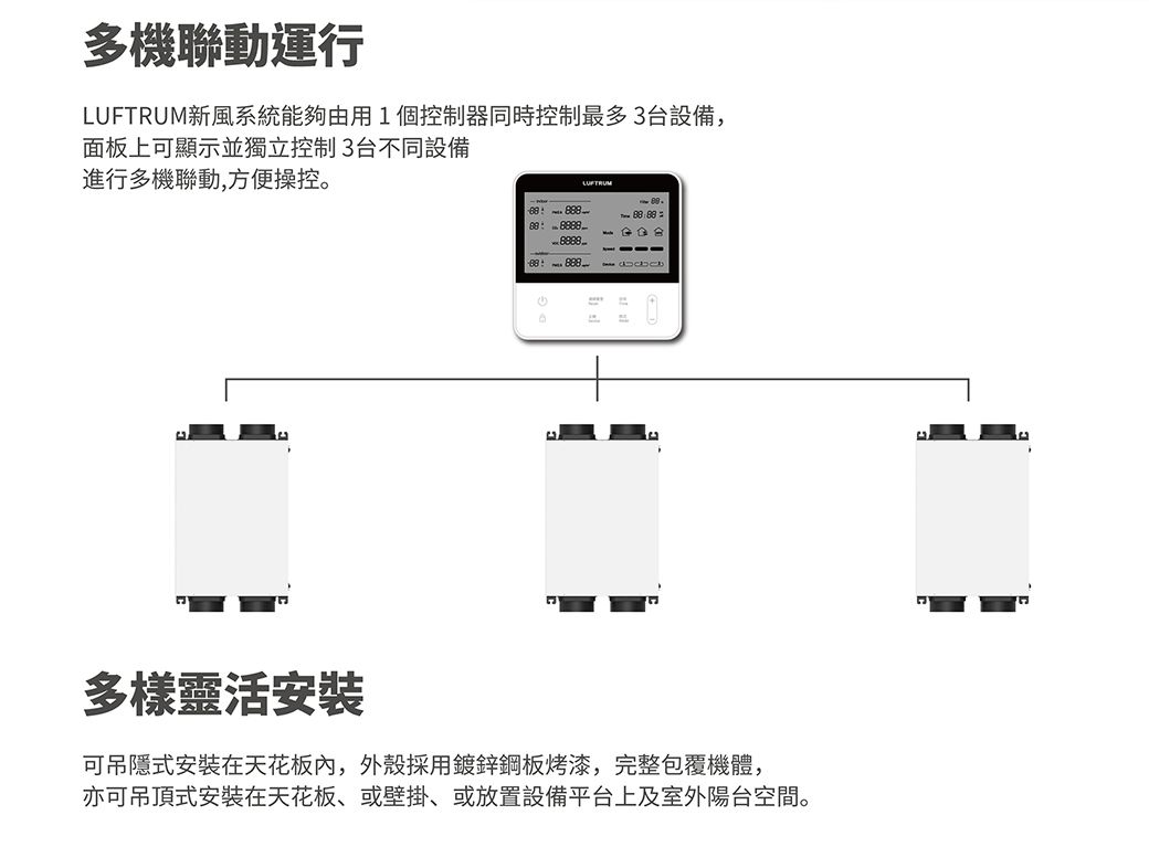多機聯動運行新風系統能夠由用1個控制器同時控制最多3台設備,面板上可顯示並獨立控制3台不同設備進行多機聯動,方便操控。   LUFTRUM多樣靈活安裝可吊隱式安裝在天花板,外殼採用鍍鋅鋼板烤漆,完整包覆機體,亦可吊頂式安裝在天花板、或壁掛、或放置設備平台上及室外陽台空間。
