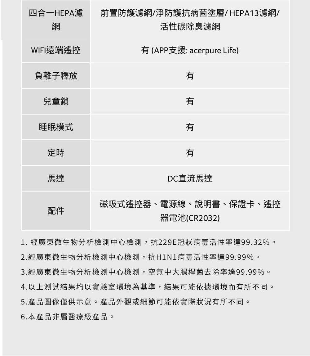 四合一HEPA濾網前置防護濾網/防護抗病菌塗層/HEPA13濾網/活性碳除臭濾網WIFI遠端遙控有(APP支援:acerpure Life)負離子釋放有兒童鎖睡眠模式有有定時有馬達DC直流馬達配件磁吸式遙控器、電源線、說明書、保證卡、遙控器電池(CR2032)1.經廣東微生物分析檢測中心檢測,抗229E冠狀病毒活性率達99.32%。2.經廣東微生物分析檢測中心檢測,抗H1N1病毒活性率達99.99%。3.經廣東微生物分析檢測中心檢測,空氣中大腸桿菌去除率達99.99%。4.以上測試結果均以實驗室環境為基準,結果可能依據環境而有所不同。5.產品圖僅供示意。產品外觀或細節可能依實際狀況有所不同。6.本產品非屬醫療級產品。