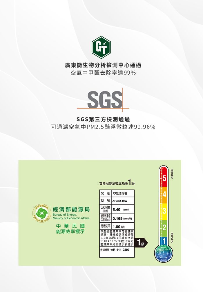 廣東微生物分析檢測中心通過空氣中甲醛去除率達99%SGSSGS第三方檢測通過可過濾空氣中PM2.懸浮微粒達99.96%5 4經濟部能源局Bureau of EnergyMinistry of Economic Affairs中華民國能源效率標示本產品能源效率名 稱 空氣清淨機型號 AP352-10CASR值 5.40 ()  0.169 (W)待機功率 1.00(W)本產品能源效率符合國家標準其分級係依經濟部 110年06月11日經能字第11004602570號公告之能源效率分級標示表標示登錄編號:AR-111-0297OFENERGY2