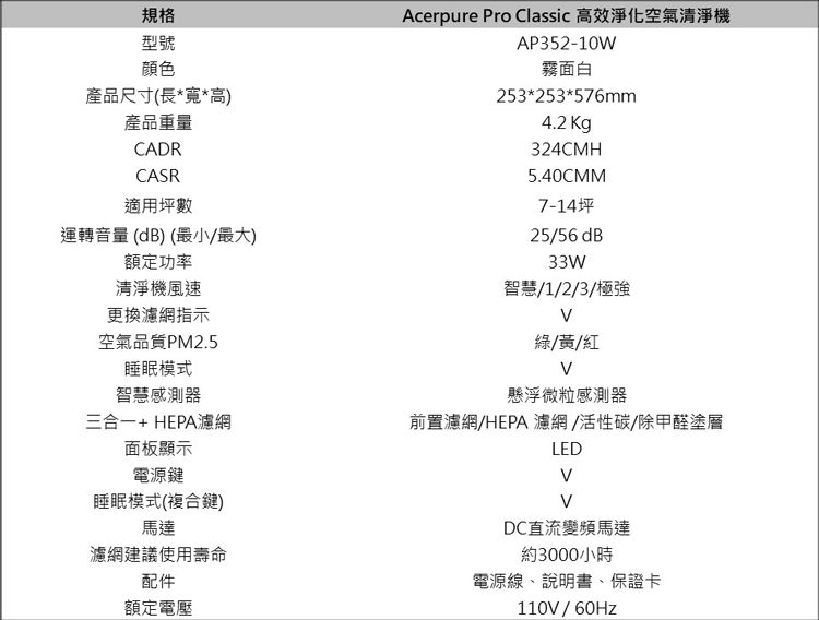 規格型號顏色產品尺寸(長*寬*高)產品重量CADRCASR適用坪數運轉音量(dB)(最小/最大)額定功率清淨機風速更換濾網指示空氣品質PM2.5睡眠模式Acerpure Pro Classic 高效淨化空氣清淨機AP352-10W霧面白253*253*576mm4.2kg324CMH5.40CMM7-14坪25/56dB33W智慧/1/2/3/極強綠/黃/紅智慧感測器懸浮微粒感測器三合一+ HEPA濾網前置濾網/HEPA 濾網/活性碳/除甲醛塗層面板顯示LED電源鍵睡眠模式(複合鍵)馬達DC直流變頻馬達濾網建議使用壽命約3000小時配件額定電壓電源線、說明書、保證卡110V/60Hz