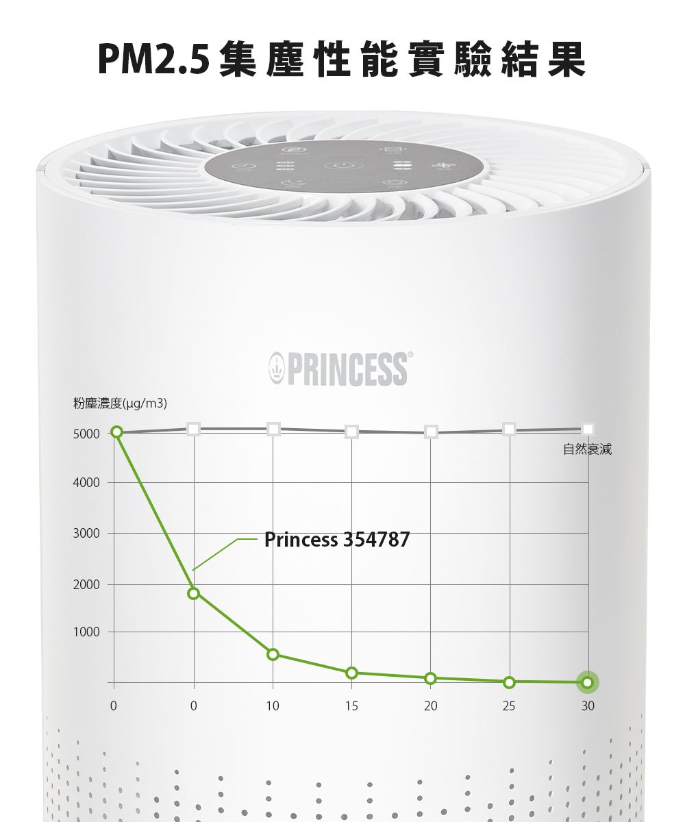 PM2.5集塵性能實驗結果5000/m3)PRINCESS®40003000Princess 3547870000001010152020自然衰減2530