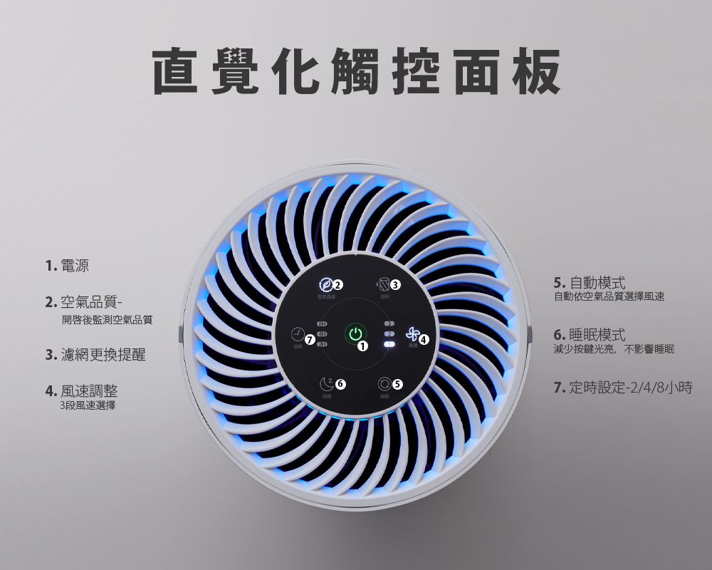 1. 電源2.空氣品質開啟後監測空氣品質3.濾網更換提醒4.風速調整3段風速選擇直覺化觸控面板5.自動模式自動依空氣品質選擇風速6.模式減少按鍵光亮,不影響睡眠7.定時設定-2/4/8小時