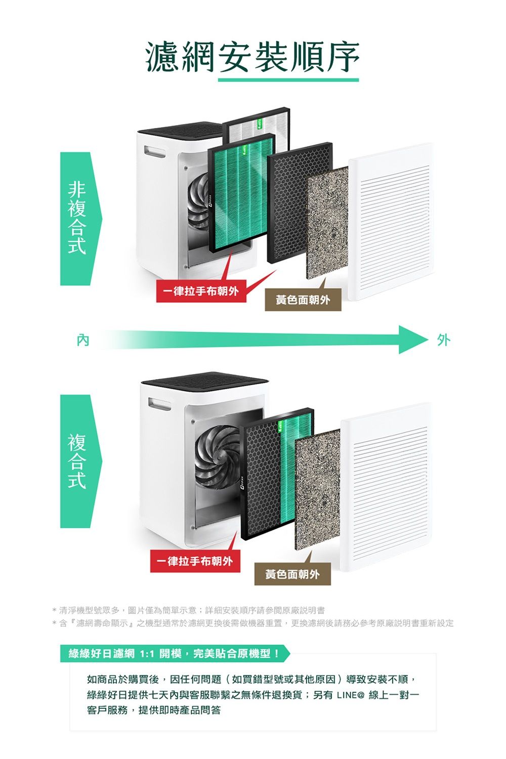 濾網安裝順序一律拉手布朝黃色面朝外外一律拉手布朝外黃色面朝外*清淨機型號眾多,圖片僅為簡單示意;詳細安裝順序請參閱原廠*含濾網壽命顯示』之機型通常於濾網更換後需做機器重置,更換濾網後請務必參考原廠說明書重新設定綠綠好日濾網1:1開模,完美貼合原機型!如商品於購買後,因任何問題(如買錯型號或其他原因導致安裝不順,綠綠好日提供七天與客服聯繫之無條件退換貨;另有 LINE@ 線上一對一客戶服務,提供即時產品問答