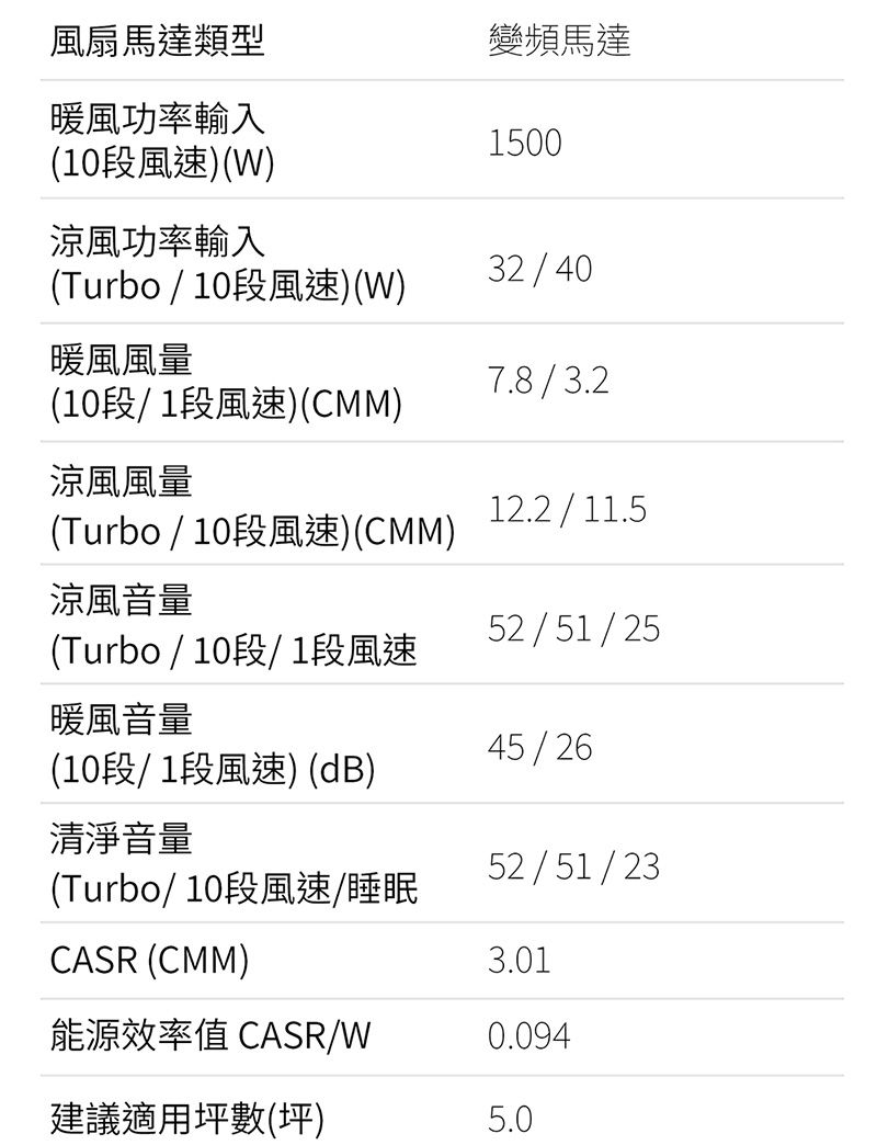 風扇馬達類型暖風功率輸入(10段風速)(W)變頻馬達1500涼風功率輸入(Turbo/10段風速)(W)32/40暖風風量7.8/3.2(10段/1段風速)(CMM)涼風風量12.2/11.5(Turbo/10段風速)(CMM)涼風音量52/51/25(Turbo / 10段/1段風速暖風音量45/26(10段/1段風速) (dB)清淨音量(Turbo/10段風速/睡眠CASR (CMM)52/51/233.01能源效率值 CASR/W0.094建議適用坪數(坪)5.0