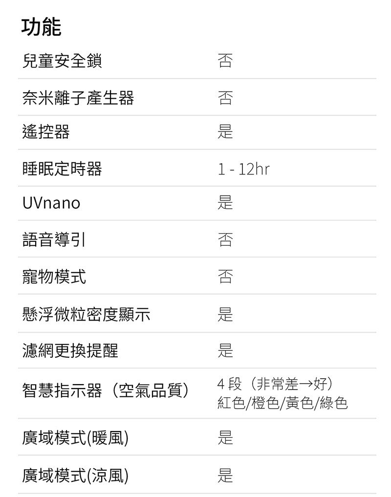 功能兒童安全鎖奈米離子產生器遙控器 睡眠定時器1-12hrUVnano語音導引寵物模式懸浮微粒密度顯示 濾網更換提醒智慧指示器(空氣品質)4段(非常差→好)紅色/橙色/黃色/綠色廣域模式(暖風)廣域模式(涼風)