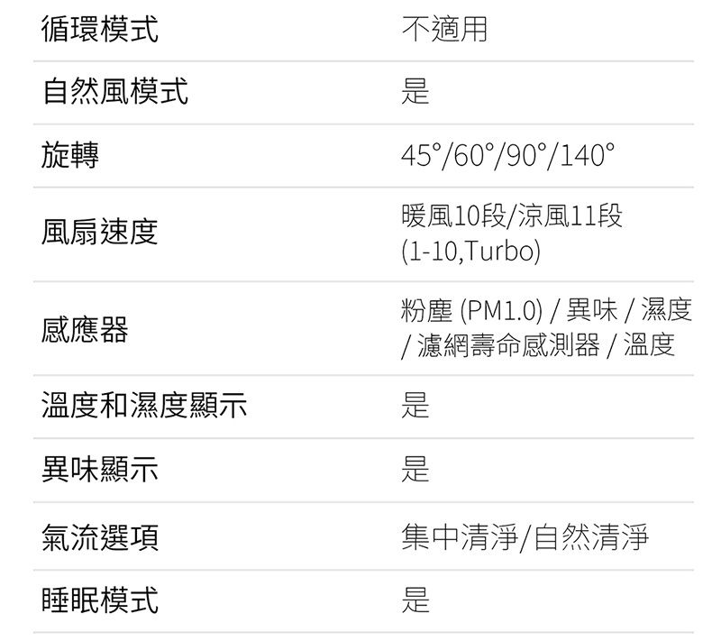 循環模式自然風模式旋轉風扇速度感應器溫度和濕度顯示異味顯示不適用45/60/90/140暖風10段/涼風11段(1-10,Turbo)粉塵 (PM1.0) / 異味/濕度/濾網壽命感測器 / 溫度 集中清淨/自然清淨氣流選項睡眠模式