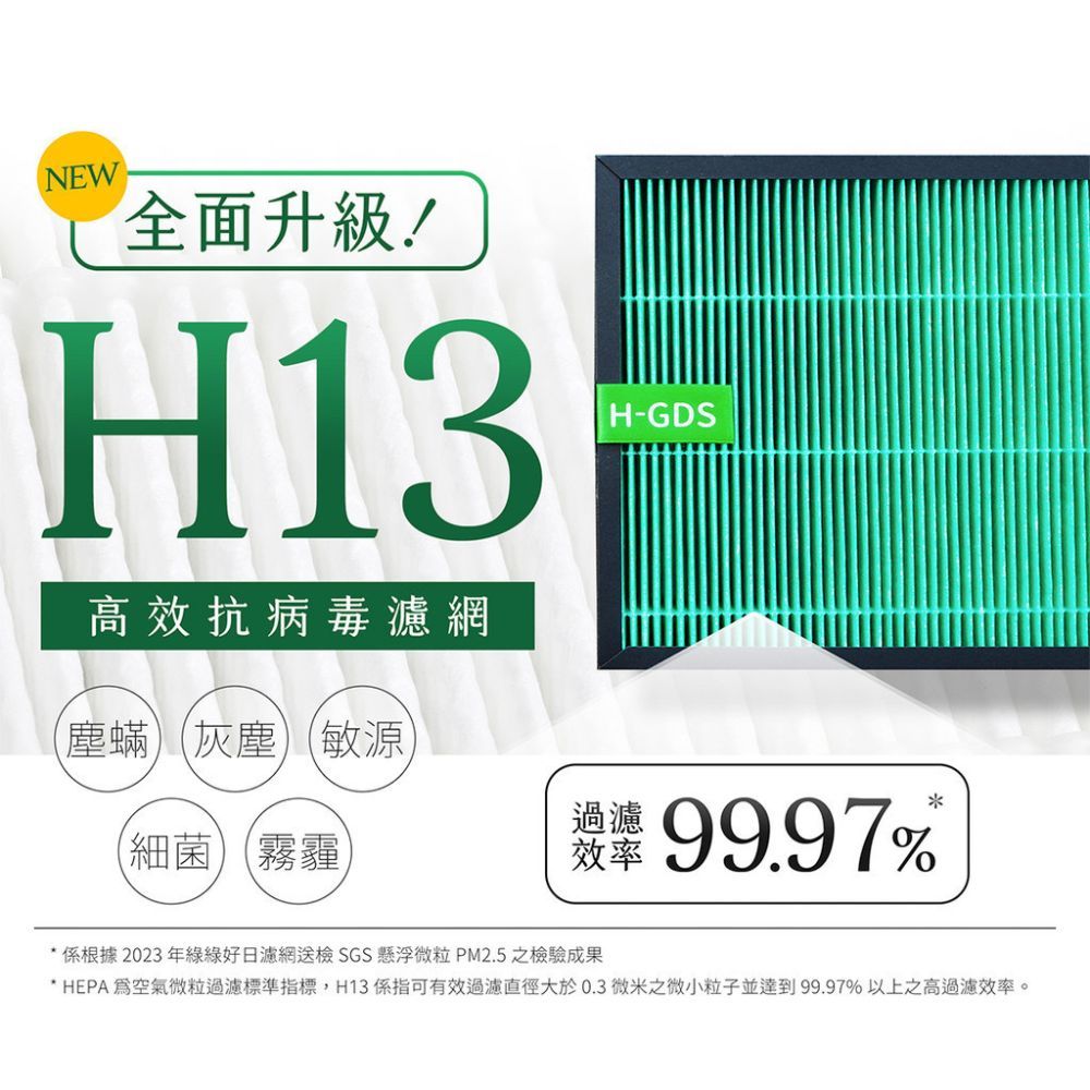 NEW全面升級!H13高效抗病毒濾網塵蟎灰塵敏源細菌(霧霾H-GDS效率 99.97%係根據 2023年綠綠好日濾網送檢 SGS 懸浮微粒PM2.5之檢驗成果* HEPA空氣微粒過濾標準指標,H13係指可有效過濾大於0.3微米之微小粒子並達到99.97%以上之高過濾效率。