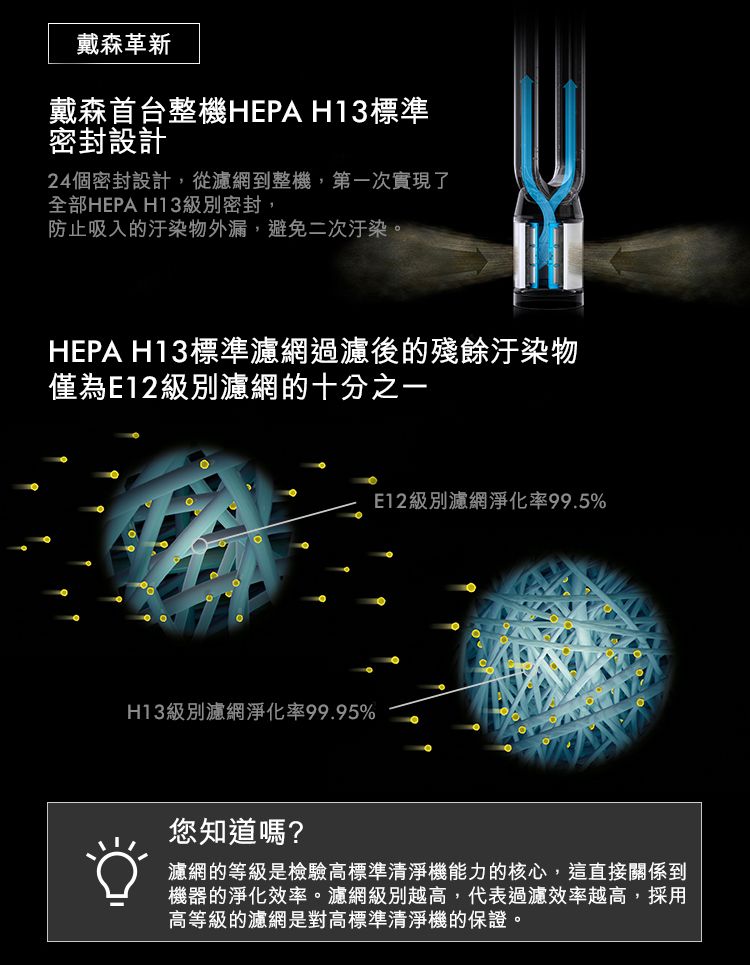 戴森革新戴森首台整機HEPA H13標準密封設計24個密封設計,從濾網到整機,第一次實現了全部HEPA H13級別密封,防止吸入的汙染物外漏,避免二次汙染。HEPA H13標準濾網過濾後的殘餘汙染物僅為E12級別濾網的十分之一H13級別濾網淨化率99.95%E12級別濾網淨化率99.5%您知道嗎?濾網的等級是檢驗高標準清淨機能力的核心,這直接關係到機器的淨化效率。濾網級別越高,代表過濾效率越高,採用高等級的濾網是對高標準清淨機的保證。