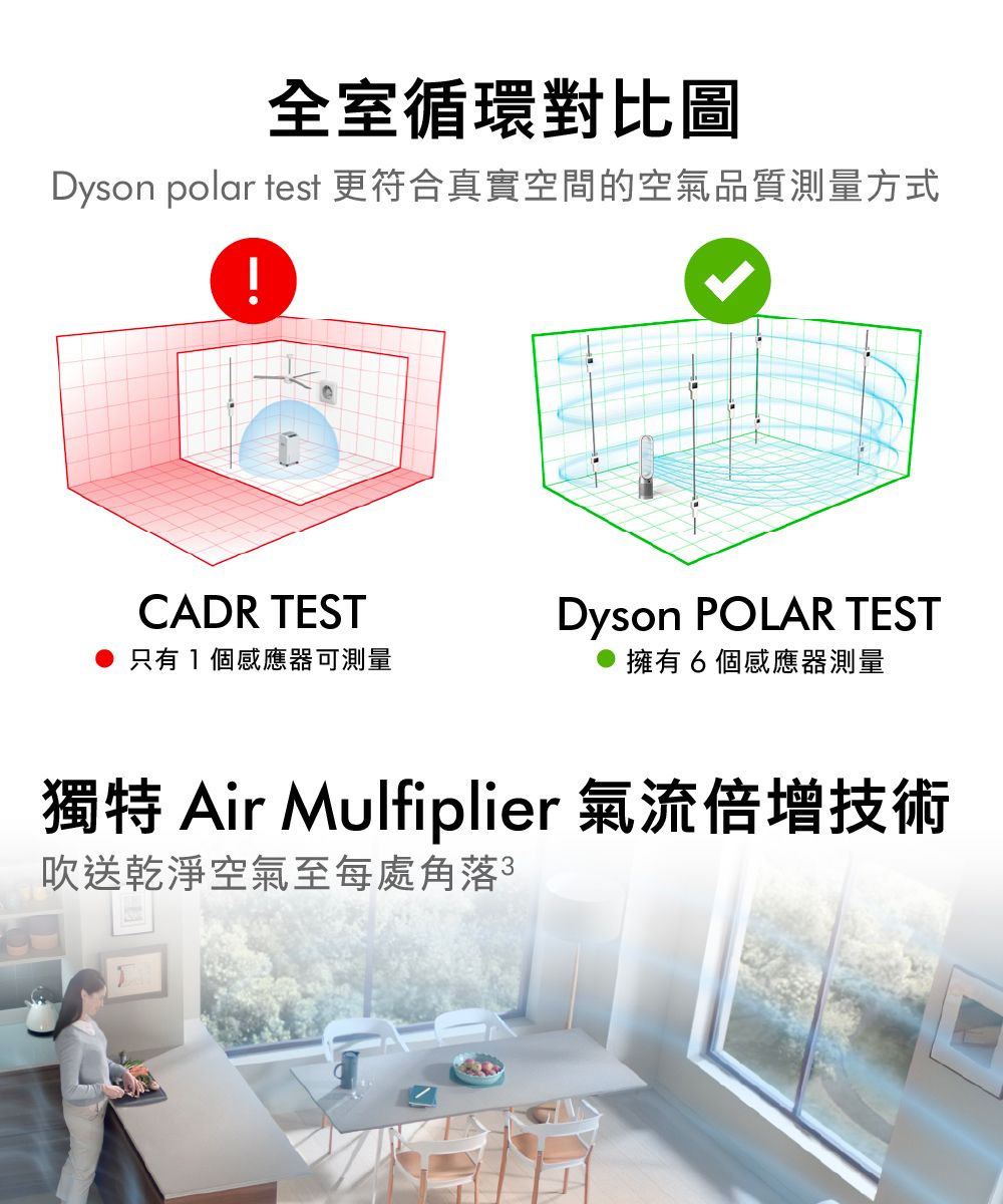 全室循環對比圖Dyson polar test 更符合真實空間的空氣品質測量方式CADR TEST只有1個感應器可測量Dyson POLAR TEST擁有6個感應器測量獨特 Air Mulfiplier 氣流倍增技術吹送乾淨空氣至每處角落3