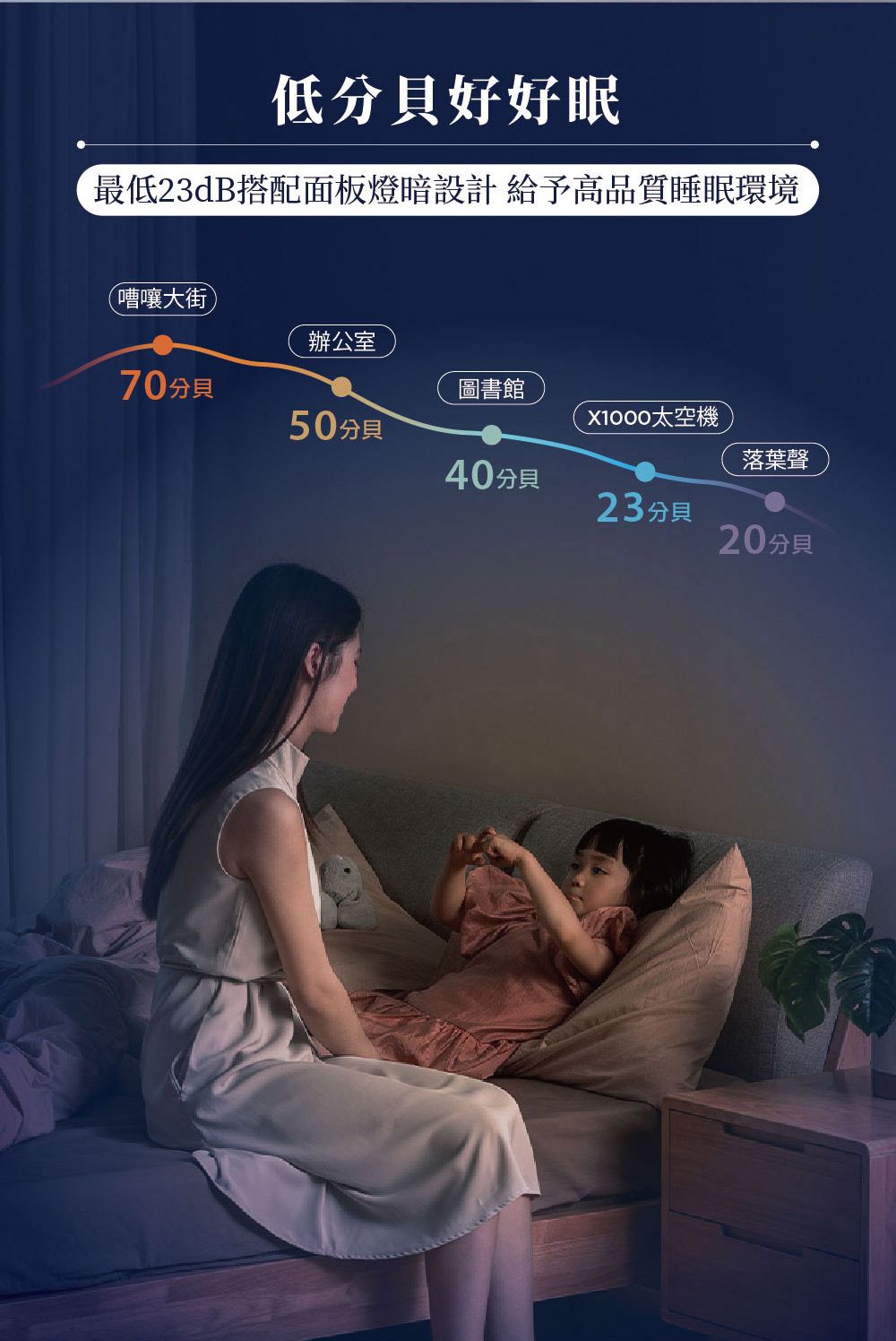 低分貝好好眠最低23dB搭配面板燈暗設計 給予高品質睡眠環境(嘈嚷大街辦公室70分貝圖書館X1000太空機50分貝落葉聲40分貝23分貝20分貝